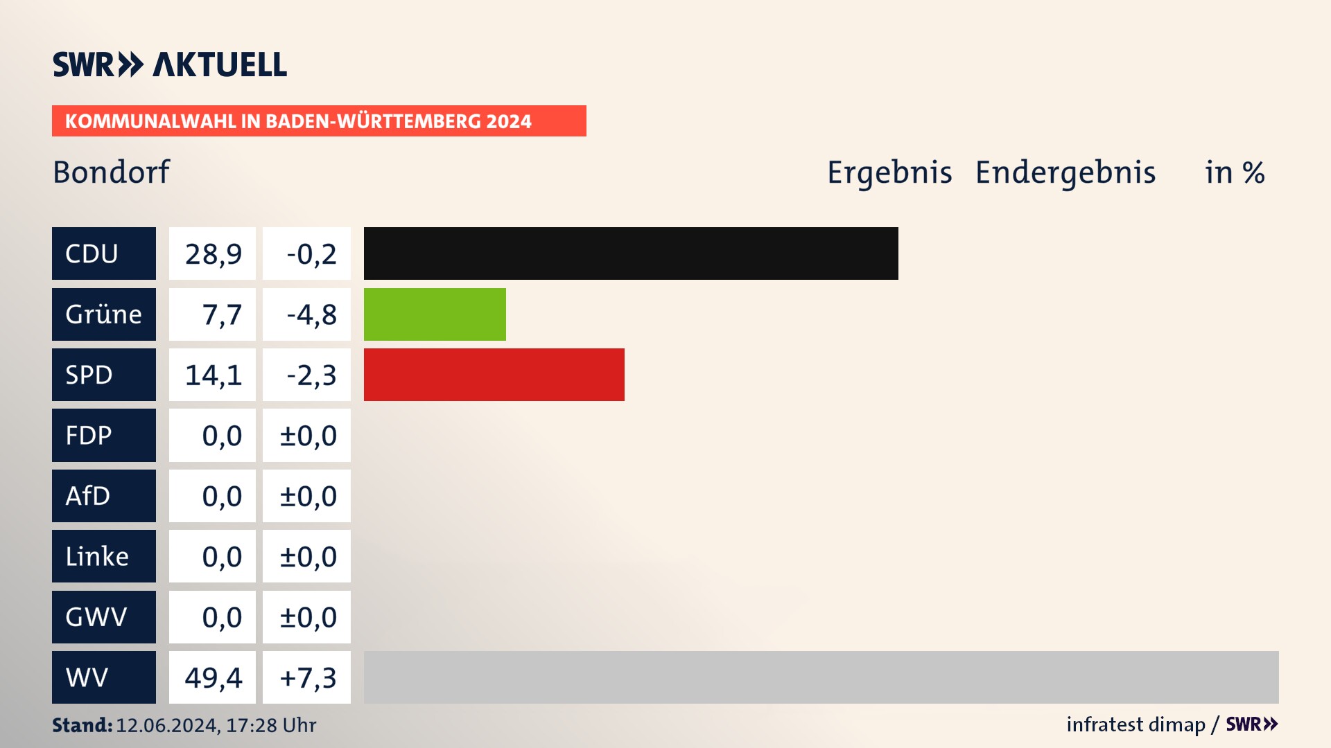 Kommunalwahl 2024 Endergebnis Zweitstimme für Bondorf. In Bondorf erzielt die CDU 28,9 Prozent der gültigen Stimmen. Die Grünen landen bei 7,7 Prozent. Die SPD erreicht 14,1 Prozent. Die Wählervereinigungen kommen auf 49,4 Prozent. Kommunalwahl 2024 Endergebnis Zweitstimme für Bondorf. In Bondorf erzielt die CDU 28,9 Prozent der gültigen Stimmen. Die Grünen landen bei 7,7 Prozent. Die SPD erreicht 14,1 Prozent. Die Wählervereinigungen kommen auf 49,4 Prozent.