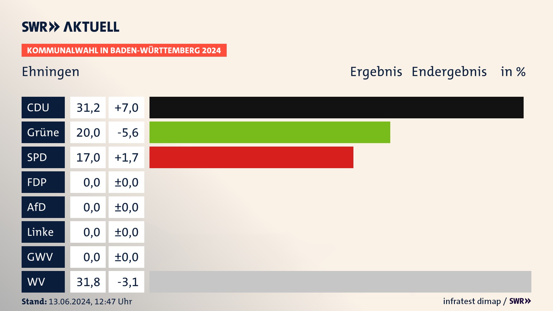 Kommunalwahl 2024 Endergebnis Zweitstimme für Ehningen. In Ehningen erzielt die CDU 31,2 Prozent der gültigen Stimmen. Die Grünen landen bei 20,0 Prozent. Die SPD erreicht 17,0 Prozent. Die Wählervereinigungen kommen auf 31,8 Prozent. Kommunalwahl 2024 Endergebnis Zweitstimme für Ehningen. In Ehningen erzielt die CDU 31,2 Prozent der gültigen Stimmen. Die Grünen landen bei 20,0 Prozent. Die SPD erreicht 17,0 Prozent. Die Wählervereinigungen kommen auf 31,8 Prozent.