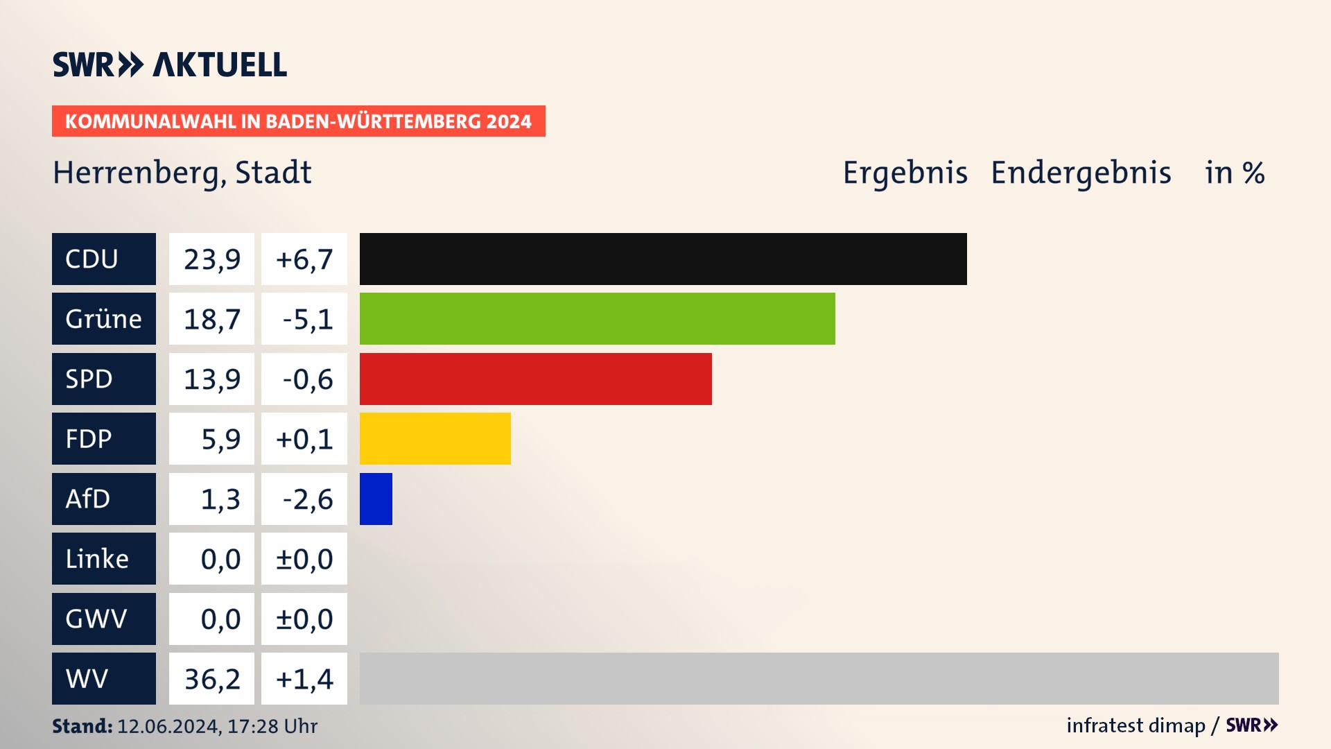 Kommunalwahl 2024 Endergebnis Zweitstimme für Herrenberg. In Herrenberg, Stadt erzielt die CDU 23,9 Prozent der gültigen  Stimmen. Die Grünen landen bei 18,7 Prozent. Die SPD erreicht 13,9 Prozent. Die FDP kommt auf 5,9 Prozent. Die AfD landet bei 1,3 Prozent. Die Wählervereinigungen erreichen 36,2 Prozent.