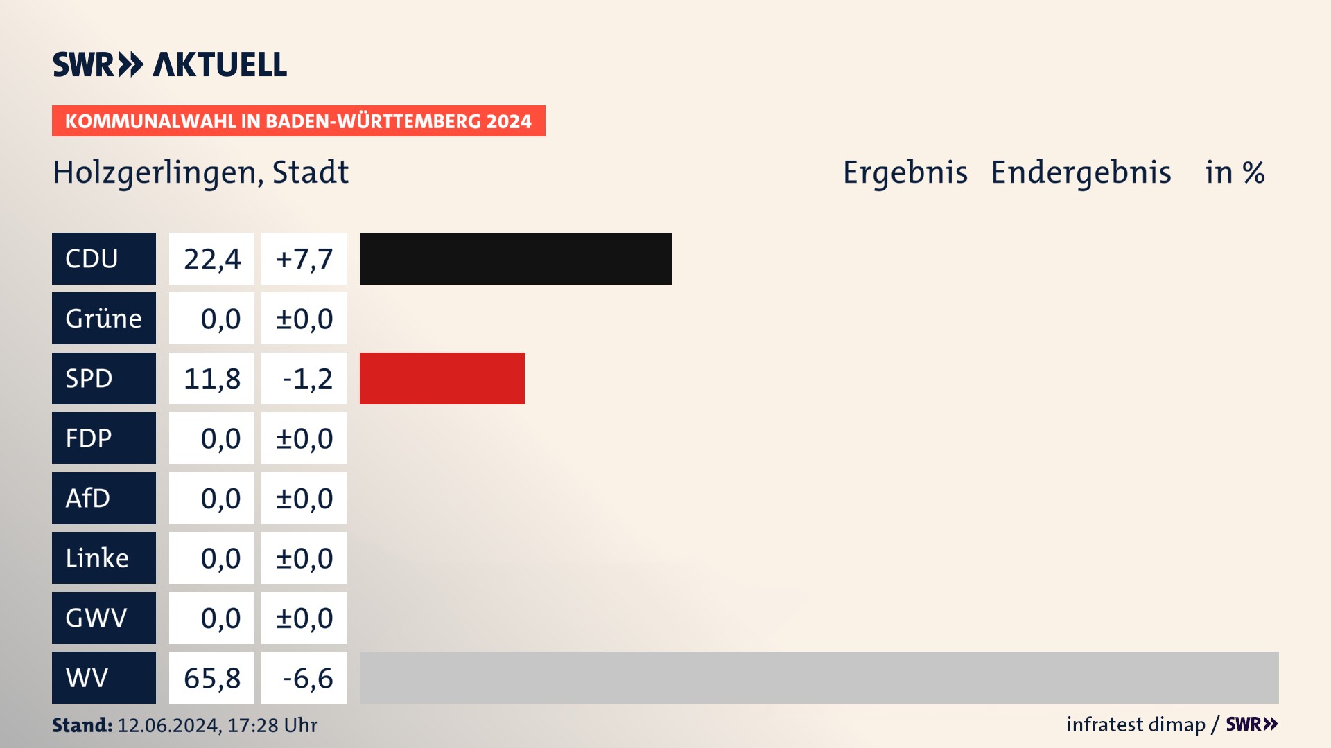 Kommunalwahl 2024 Endergebnis Zweitstimme für Holzgerlingen. In Holzgerlingen, Stadt erzielt die CDU 22,4 Prozent der gültigen Stimmen. Die SPD landet bei 11,8 Prozent. Die Wählervereinigungen erreichen 65,8 Prozent. Kommunalwahl 2024 Endergebnis Zweitstimme für Holzgerlingen. In Holzgerlingen, Stadt erzielt die CDU 22,4 Prozent der gültigen Stimmen. Die SPD landet bei 11,8 Prozent. Die Wählervereinigungen erreichen 65,8 Prozent.