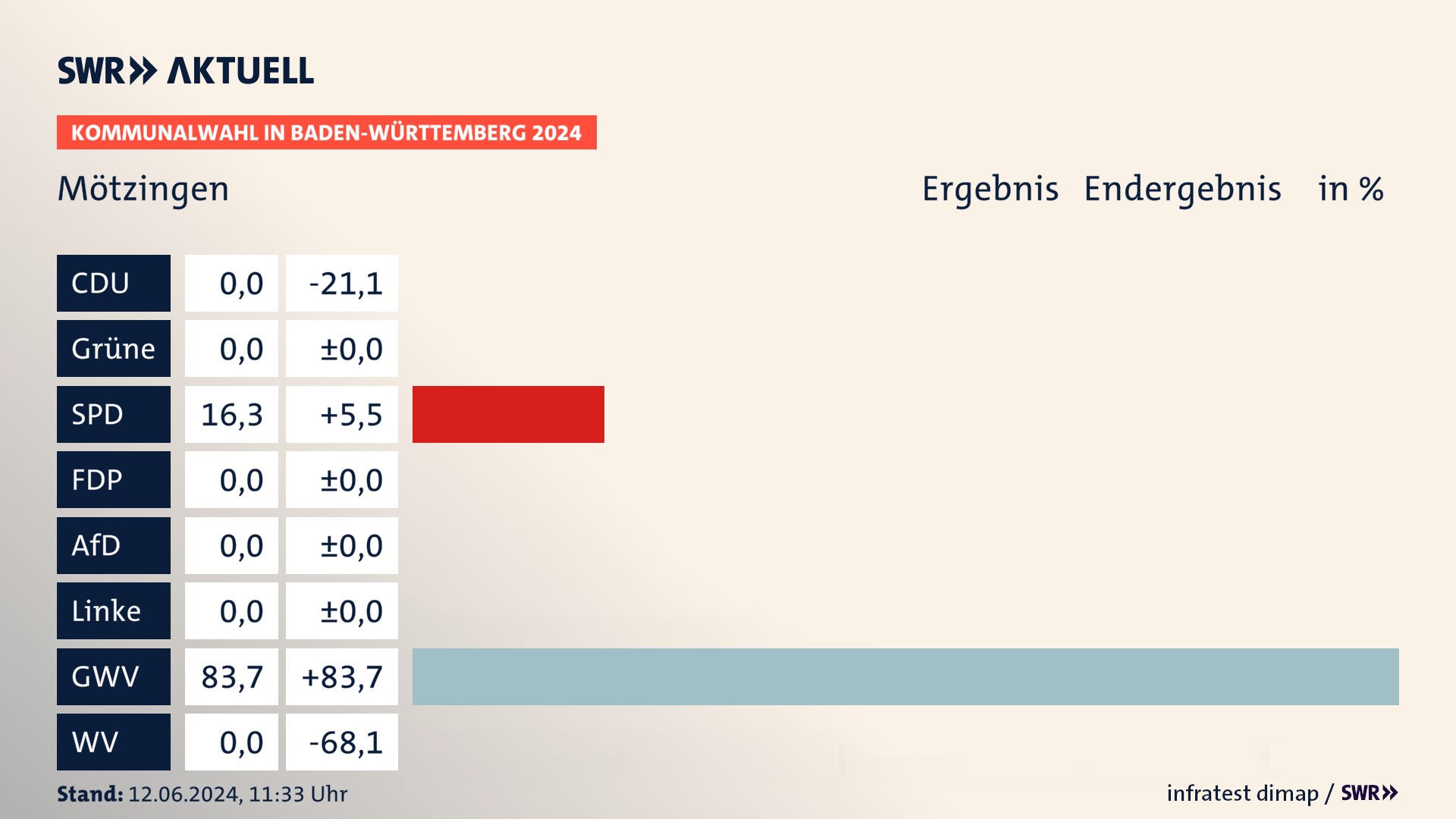 Kommunalwahl 2024 Endergebnis Zweitstimme für Mötzingen. In Mötzingen erzielt die SPD 16,3 Prozent der gültigen Stimmen. Die Gemeinsame Wahlvorschläge landen bei 83,7 Prozent. Kommunalwahl 2024 Endergebnis Zweitstimme für Mötzingen. In Mötzingen erzielt die SPD 16,3 Prozent der gültigen Stimmen. Die Gemeinsame Wahlvorschläge landen bei 83,7 Prozent.
