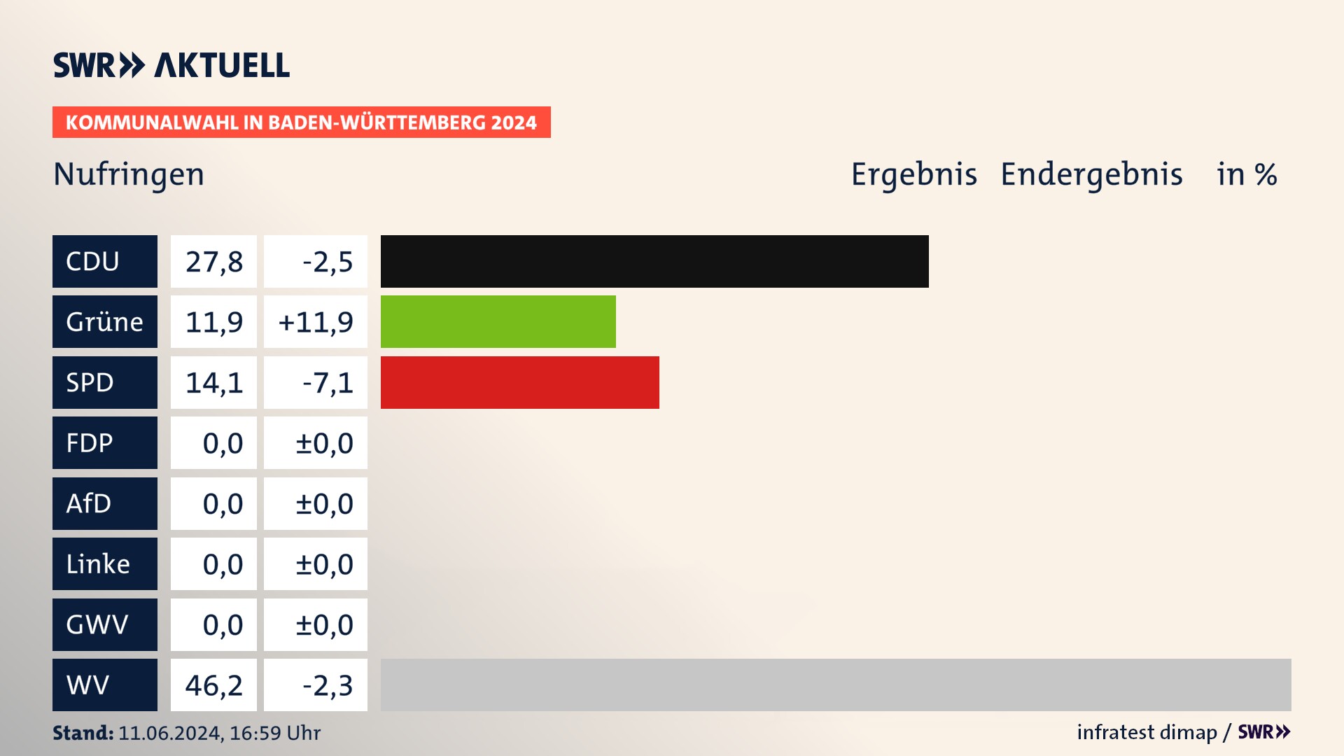 Kommunalwahl 2024 Endergebnis Zweitstimme für Nufringen. In Nufringen erzielt die CDU 27,8 Prozent der gültigen Stimmen. Die Grünen landen bei 11,9 Prozent. Die SPD erreicht 14,1 Prozent. Die Wählervereinigungen kommen auf 46,2 Prozent. Kommunalwahl 2024 Endergebnis Zweitstimme für Nufringen. In Nufringen erzielt die CDU 27,8 Prozent der gültigen Stimmen. Die Grünen landen bei 11,9 Prozent. Die SPD erreicht 14,1 Prozent. Die Wählervereinigungen kommen auf 46,2 Prozent.