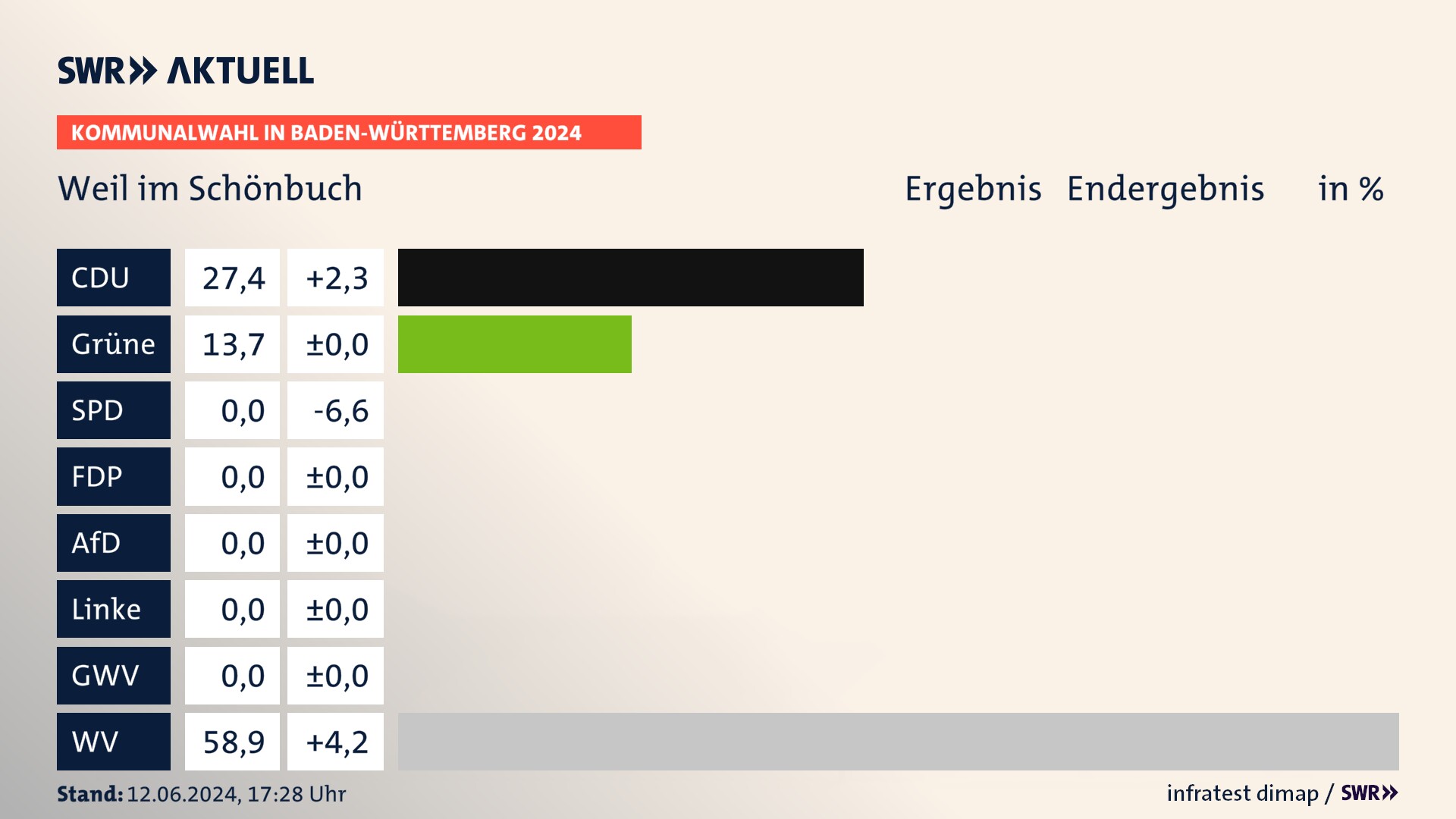Kommunalwahl 2024 Endergebnis Zweitstimme für Weil im Schönbuch. In Weil im Schönbuch erzielt die CDU 27,4 Prozent der gültigen Stimmen. Die Grünen landen bei 13,7 Prozent. Die Wählervereinigungen erreichen 58,9 Prozent. Kommunalwahl 2024 Endergebnis Zweitstimme für Weil im Schönbuch. In Weil im Schönbuch erzielt die CDU 27,4 Prozent der gültigen Stimmen. Die Grünen landen bei 13,7 Prozent. Die Wählervereinigungen erreichen 58,9 Prozent.
