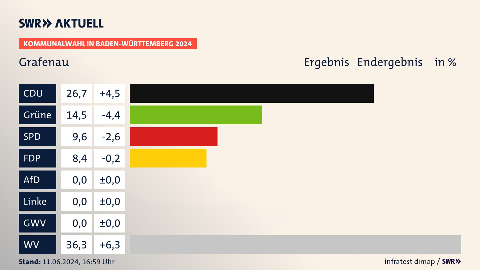 Kommunalwahl 2024 Endergebnis Zweitstimme für Grafenau. In Grafenau erzielt die CDU 26,7 Prozent der gültigen Stimmen. Die Grünen landen bei 14,5 Prozent. Die SPD erreicht 9,6 Prozent. Die FDP kommt auf 8,4 Prozent. Die Wählervereinigungen landen bei 36,3 Prozent. Kommunalwahl 2024 Endergebnis Zweitstimme für Grafenau. In Grafenau erzielt die CDU 26,7 Prozent der gültigen Stimmen. Die Grünen landen bei 14,5 Prozent. Die SPD erreicht 9,6 Prozent. Die FDP kommt auf 8,4 Prozent. Die Wählervereinigungen landen bei 36,3 Prozent.