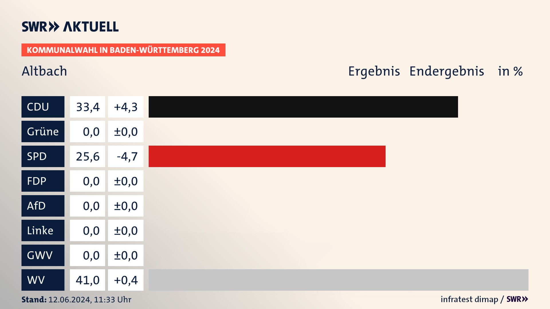 Kommunalwahl 2024 Endergebnis Zweitstimme für Altbach. In Altbach erzielt die CDU 33,4 Prozent der gültigen Stimmen. Die SPD landet bei 25,6 Prozent. Die Wählervereinigungen erreichen 41,0 Prozent. Kommunalwahl 2024 Endergebnis Zweitstimme für Altbach. In Altbach erzielt die CDU 33,4 Prozent der gültigen Stimmen. Die SPD landet bei 25,6 Prozent. Die Wählervereinigungen erreichen 41,0 Prozent.
