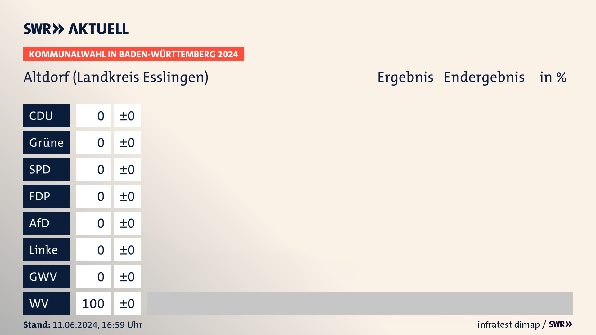 Kommunalwahl 2024 Endergebnis Zweitstimme für Altdorf (Landkreis Esslingen). In Altdorf erzielen die Wählervereinigungen 100,0 Prozent der gültigen Stimmen. Kommunalwahl 2024 Endergebnis Zweitstimme für Altdorf (Landkreis Esslingen). In Altdorf erzielen die Wählervereinigungen 100,0 Prozent der gültigen Stimmen.