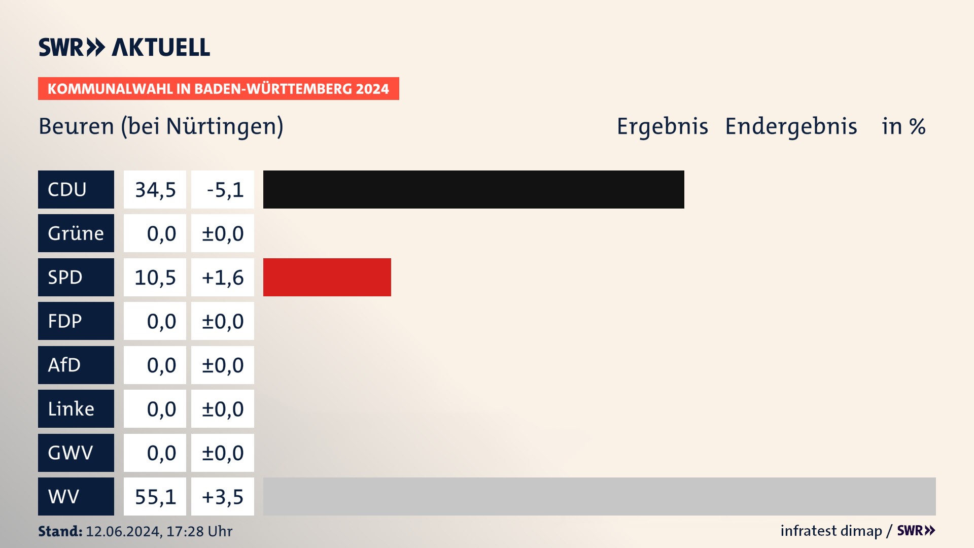 Kommunalwahl 2024 Endergebnis Zweitstimme für Beuren (bei Nürtingen). In Beuren erzielt die CDU 34,5 Prozent der gültigen Stimmen. Die SPD landet bei 10,5 Prozent. Die Wählervereinigungen erreichen 55,1 Prozent. Kommunalwahl 2024 Endergebnis Zweitstimme für Beuren (bei Nürtingen). In Beuren erzielt die CDU 34,5 Prozent der gültigen Stimmen. Die SPD landet bei 10,5 Prozent. Die Wählervereinigungen erreichen 55,1 Prozent.