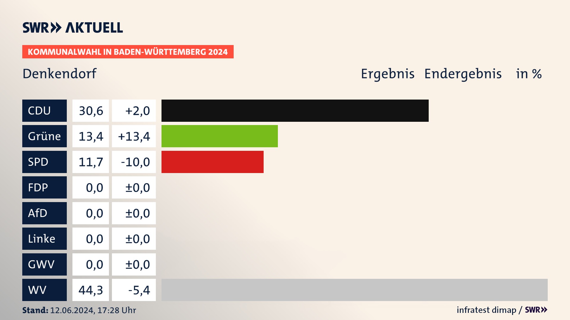 Kommunalwahl 2024 Endergebnis Zweitstimme für Denkendorf. In Denkendorf erzielt die CDU 30,6 Prozent der gültigen Stimmen. Die Grünen landen bei 13,4 Prozent. Die SPD erreicht 11,7 Prozent. Die Wählervereinigungen kommen auf 44,3 Prozent. Kommunalwahl 2024 Endergebnis Zweitstimme für Denkendorf. In Denkendorf erzielt die CDU 30,6 Prozent der gültigen Stimmen. Die Grünen landen bei 13,4 Prozent. Die SPD erreicht 11,7 Prozent. Die Wählervereinigungen kommen auf 44,3 Prozent.