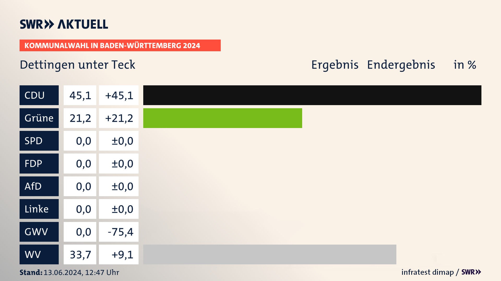 Kommunalwahl 2024 Endergebnis Zweitstimme für Dettingen unter Teck. In Dettingen unter Teck erzielt die CDU 45,1 Prozent der gültigen Stimmen. Die Grünen landen bei 21,2 Prozent. Die Wählervereinigungen erreichen 33,7 Prozent. Kommunalwahl 2024 Endergebnis Zweitstimme für Dettingen unter Teck. In Dettingen unter Teck erzielt die CDU 45,1 Prozent der gültigen Stimmen. Die Grünen landen bei 21,2 Prozent. Die Wählervereinigungen erreichen 33,7 Prozent.