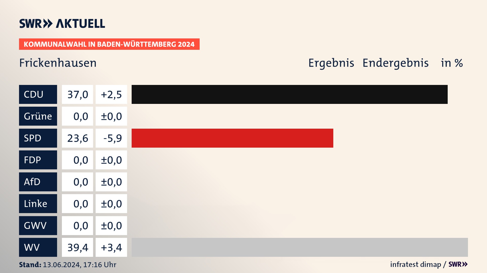 Kommunalwahl 2024 Endergebnis Zweitstimme für Frickenhausen. In Frickenhausen erzielt die CDU 37,0 Prozent der gültigen Stimmen. Die SPD landet bei 23,6 Prozent. Die Wählervereinigungen erreichen 39,4 Prozent. Kommunalwahl 2024 Endergebnis Zweitstimme für Frickenhausen. In Frickenhausen erzielt die CDU 37,0 Prozent der gültigen Stimmen. Die SPD landet bei 23,6 Prozent. Die Wählervereinigungen erreichen 39,4 Prozent.