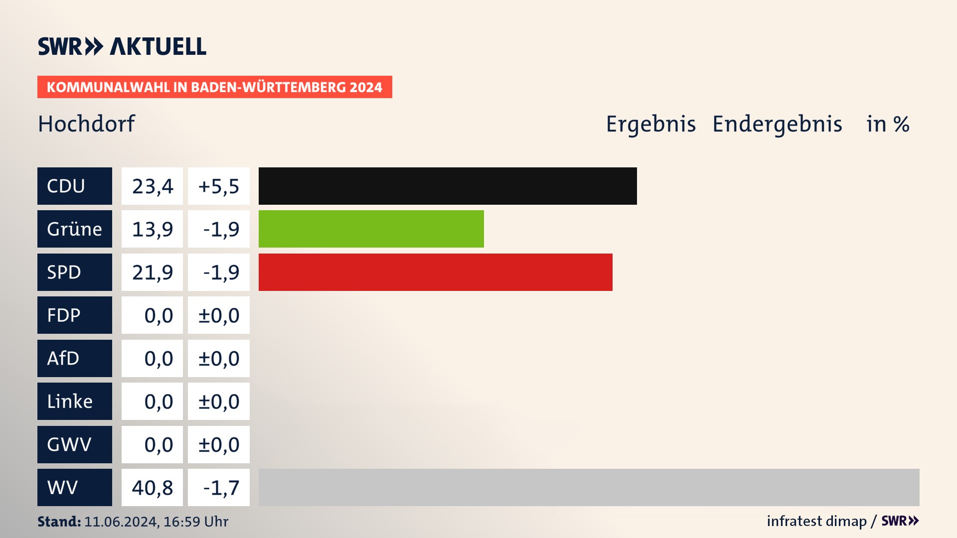 Kommunalwahl 2024 Endergebnis Zweitstimme für Hochdorf. In Hochdorf erzielt die CDU 23,4 Prozent der gültigen Stimmen. Die Grünen landen bei 13,9 Prozent. Die SPD erreicht 21,9 Prozent. Die Wählervereinigungen kommen auf 40,8 Prozent. Kommunalwahl 2024 Endergebnis Zweitstimme für Hochdorf. In Hochdorf erzielt die CDU 23,4 Prozent der gültigen Stimmen. Die Grünen landen bei 13,9 Prozent. Die SPD erreicht 21,9 Prozent. Die Wählervereinigungen kommen auf 40,8 Prozent.