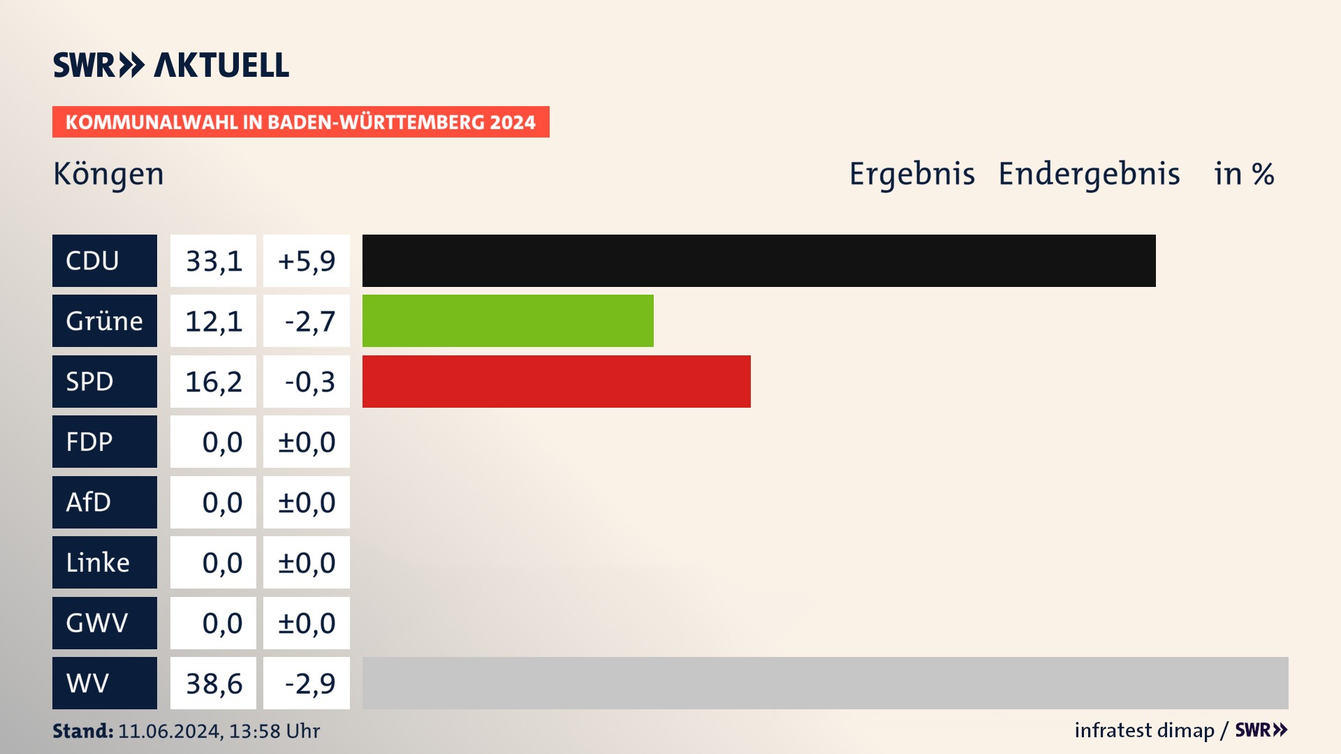 Kommunalwahl 2024 Endergebnis Zweitstimme für Köngen. In Köngen erzielt die CDU 33,1 Prozent der gültigen Stimmen. Die Grünen landen bei 12,1 Prozent. Die SPD erreicht 16,2 Prozent. Die Wählervereinigungen kommen auf 38,6 Prozent. Kommunalwahl 2024 Endergebnis Zweitstimme für Köngen. In Köngen erzielt die CDU 33,1 Prozent der gültigen Stimmen. Die Grünen landen bei 12,1 Prozent. Die SPD erreicht 16,2 Prozent. Die Wählervereinigungen kommen auf 38,6 Prozent.