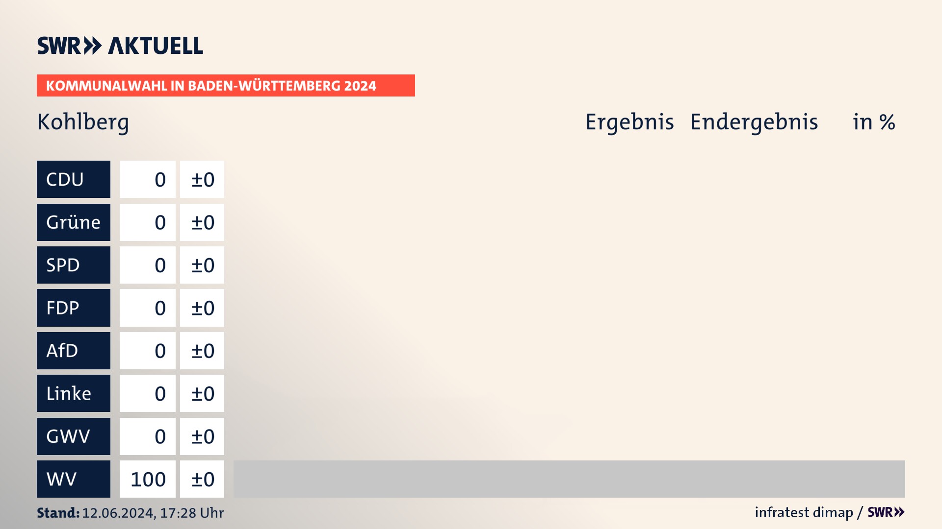 Kommunalwahl 2024 Endergebnis Zweitstimme für Kohlberg. In Kohlberg erzielen die Wählervereinigungen 100,0 Prozent der gültigen Stimmen. Kommunalwahl 2024 Endergebnis Zweitstimme für Kohlberg. In Kohlberg erzielen die Wählervereinigungen 100,0 Prozent der gültigen Stimmen.