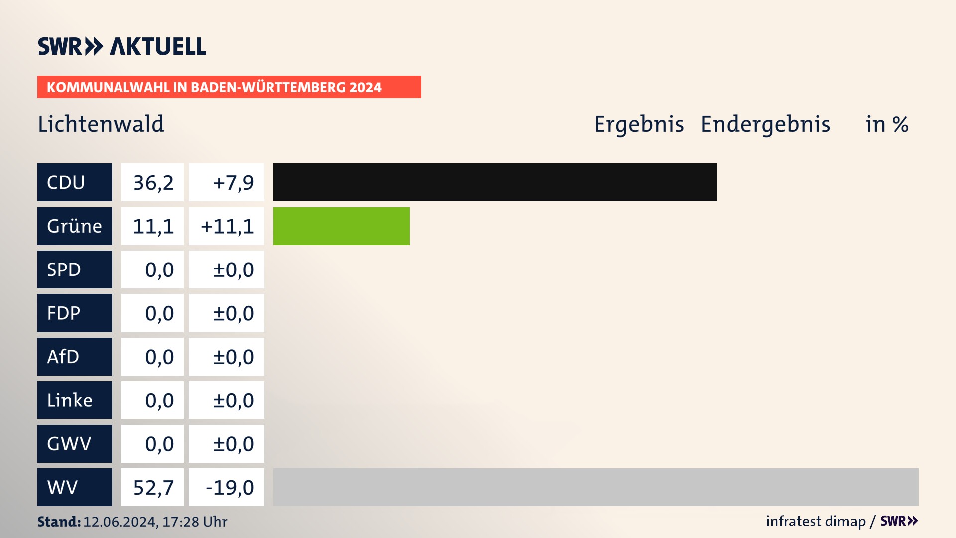 Kommunalwahl 2024 Endergebnis Zweitstimme für Lichtenwald. In Lichtenwald erzielt die CDU 36,2 Prozent der gültigen Stimmen. Die Grünen landen bei 11,1 Prozent. Die Wählervereinigungen erreichen 52,7 Prozent. Kommunalwahl 2024 Endergebnis Zweitstimme für Lichtenwald. In Lichtenwald erzielt die CDU 36,2 Prozent der gültigen Stimmen. Die Grünen landen bei 11,1 Prozent. Die Wählervereinigungen erreichen 52,7 Prozent.