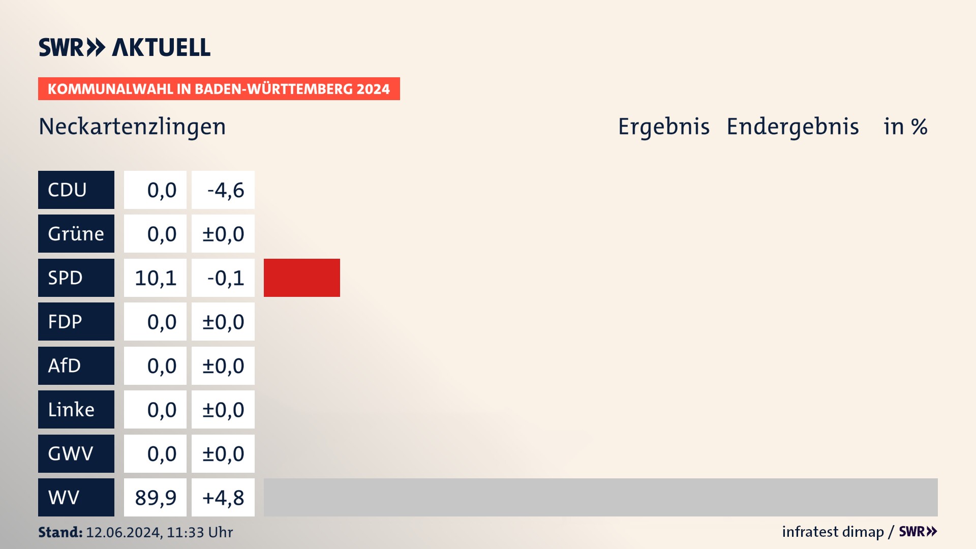 Kommunalwahl 2024 Endergebnis Zweitstimme für Neckartenzlingen. In Neckartenzlingen erzielt die SPD 10,1 Prozent der gültigen  Stimmen. Die Wählervereinigungen landen bei 89,9 Prozent.