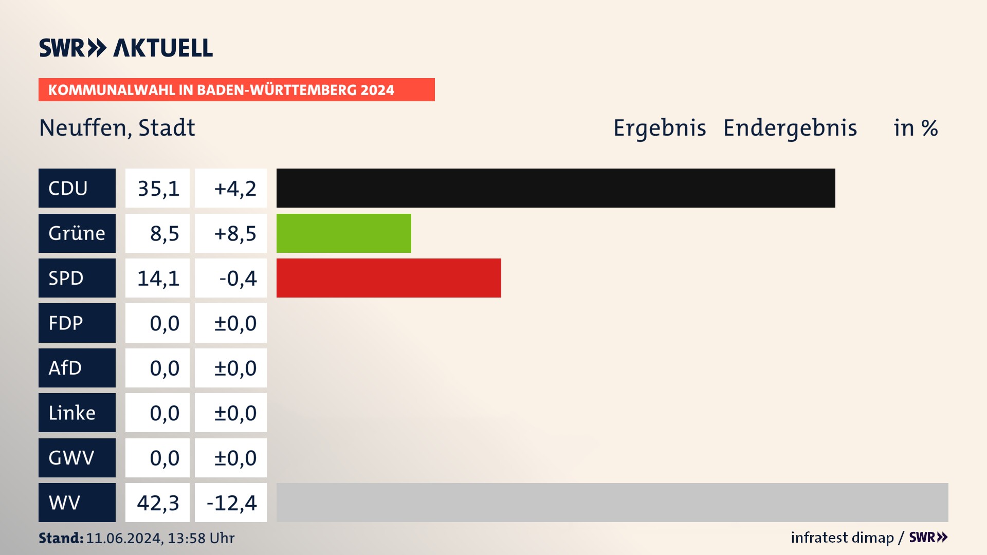 Kommunalwahl 2024 Endergebnis Zweitstimme für Neuffen. In Neuffen, Stadt erzielt die CDU 35,1 Prozent der gültigen Stimmen. Die Grünen landen bei 8,5 Prozent. Die SPD erreicht 14,1 Prozent. Die Wählervereinigungen kommen auf 42,3 Prozent. Kommunalwahl 2024 Endergebnis Zweitstimme für Neuffen. In Neuffen, Stadt erzielt die CDU 35,1 Prozent der gültigen Stimmen. Die Grünen landen bei 8,5 Prozent. Die SPD erreicht 14,1 Prozent. Die Wählervereinigungen kommen auf 42,3 Prozent.