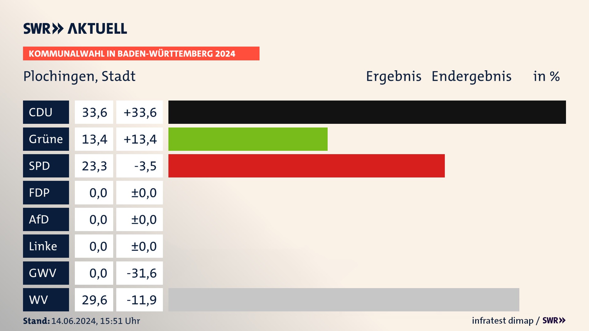 Kommunalwahl 2024 Endergebnis Zweitstimme für Plochingen. In Plochingen, Stadt erzielt die CDU 33,6 Prozent der gültigen Stimmen. Die Grünen landen bei 13,4 Prozent. Die SPD erreicht 23,3 Prozent. Die Wählervereinigungen kommen auf 29,6 Prozent. Kommunalwahl 2024 Endergebnis Zweitstimme für Plochingen. In Plochingen, Stadt erzielt die CDU 33,6 Prozent der gültigen Stimmen. Die Grünen landen bei 13,4 Prozent. Die SPD erreicht 23,3 Prozent. Die Wählervereinigungen kommen auf 29,6 Prozent.