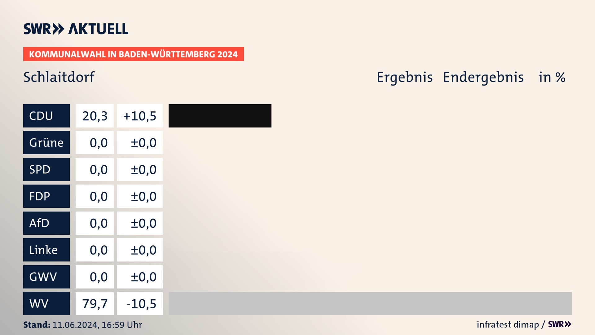 Kommunalwahl 2024 Endergebnis Zweitstimme für Schlaitdorf. In Schlaitdorf erzielt die CDU 20,3 Prozent der gültigen Stimmen. Die Wählervereinigungen landen bei 79,7 Prozent. Kommunalwahl 2024 Endergebnis Zweitstimme für Schlaitdorf. In Schlaitdorf erzielt die CDU 20,3 Prozent der gültigen Stimmen. Die Wählervereinigungen landen bei 79,7 Prozent.