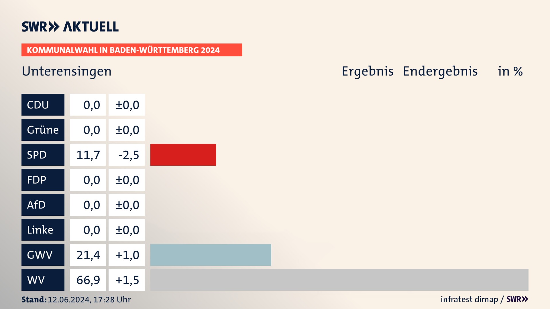 Kommunalwahl 2024 Endergebnis Zweitstimme für Unterensingen. In Unterensingen erzielt die SPD 11,7 Prozent der gültigen Stimmen. Die Gemeinsame Wahlvorschläge landen bei 21,4 Prozent. Die Wählervereinigungen erreichen 66,9 Prozent. Kommunalwahl 2024 Endergebnis Zweitstimme für Unterensingen. In Unterensingen erzielt die SPD 11,7 Prozent der gültigen Stimmen. Die Gemeinsame Wahlvorschläge landen bei 21,4 Prozent. Die Wählervereinigungen erreichen 66,9 Prozent.