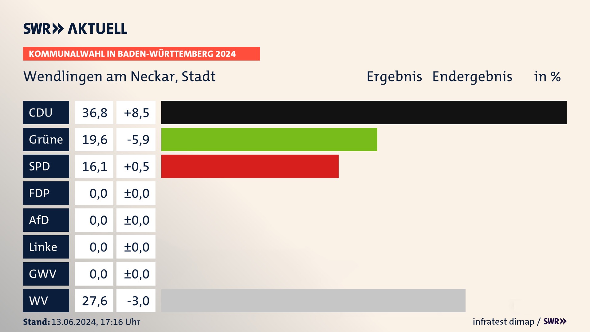 Kommunalwahl 2024 Endergebnis Zweitstimme für Wendlingen am Neckar. In Wendlingen am Neckar, Stadt erzielt die CDU 36,8 Prozent der gültigen Stimmen. Die Grünen landen bei 19,6 Prozent. Die SPD erreicht 16,1 Prozent. Die Wählervereinigungen kommen auf 27,6 Prozent. Kommunalwahl 2024 Endergebnis Zweitstimme für Wendlingen am Neckar. In Wendlingen am Neckar, Stadt erzielt die CDU 36,8 Prozent der gültigen Stimmen. Die Grünen landen bei 19,6 Prozent. Die SPD erreicht 16,1 Prozent. Die Wählervereinigungen kommen auf 27,6 Prozent.