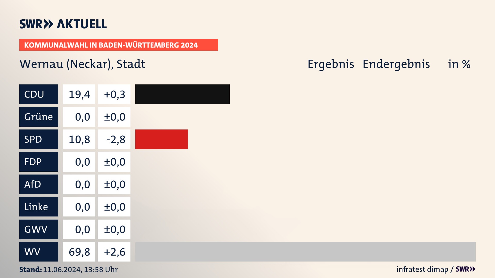 Kommunalwahl 2024 Endergebnis Zweitstimme für Wernau (Neckar). In Wernau (Neckar), Stadt erzielt die CDU 19,4 Prozent der gültigen Stimmen. Die SPD landet bei 10,8 Prozent. Die Wählervereinigungen erreichen 69,8 Prozent. Kommunalwahl 2024 Endergebnis Zweitstimme für Wernau (Neckar). In Wernau (Neckar), Stadt erzielt die CDU 19,4 Prozent der gültigen Stimmen. Die SPD landet bei 10,8 Prozent. Die Wählervereinigungen erreichen 69,8 Prozent.