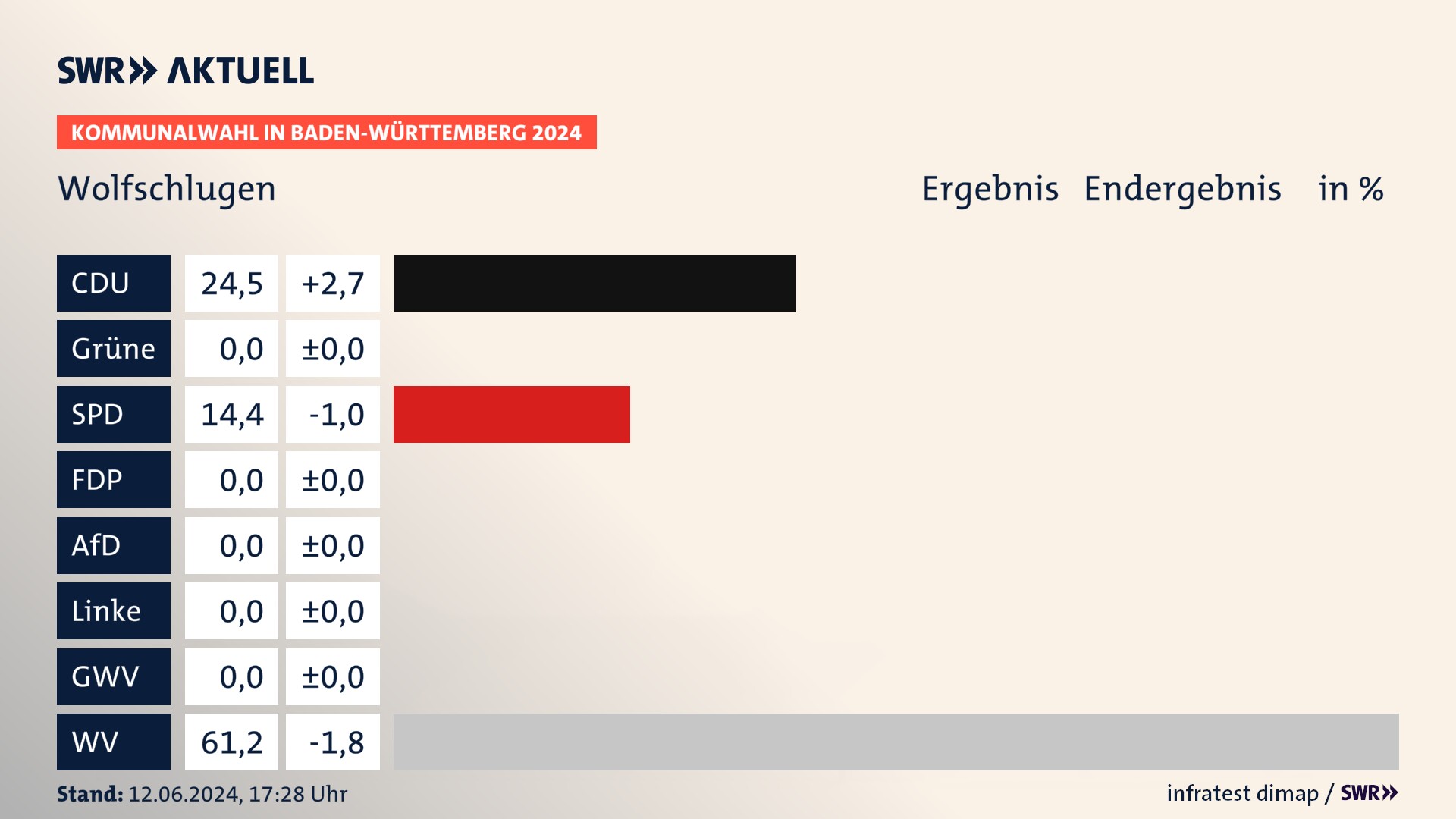 Kommunalwahl 2024 Endergebnis Zweitstimme für Wolfschlugen. In Wolfschlugen erzielt die CDU 24,5 Prozent der gültigen  Stimmen. Die SPD landet bei 14,4 Prozent. Die Wählervereinigungen erreichen 61,2 Prozent.