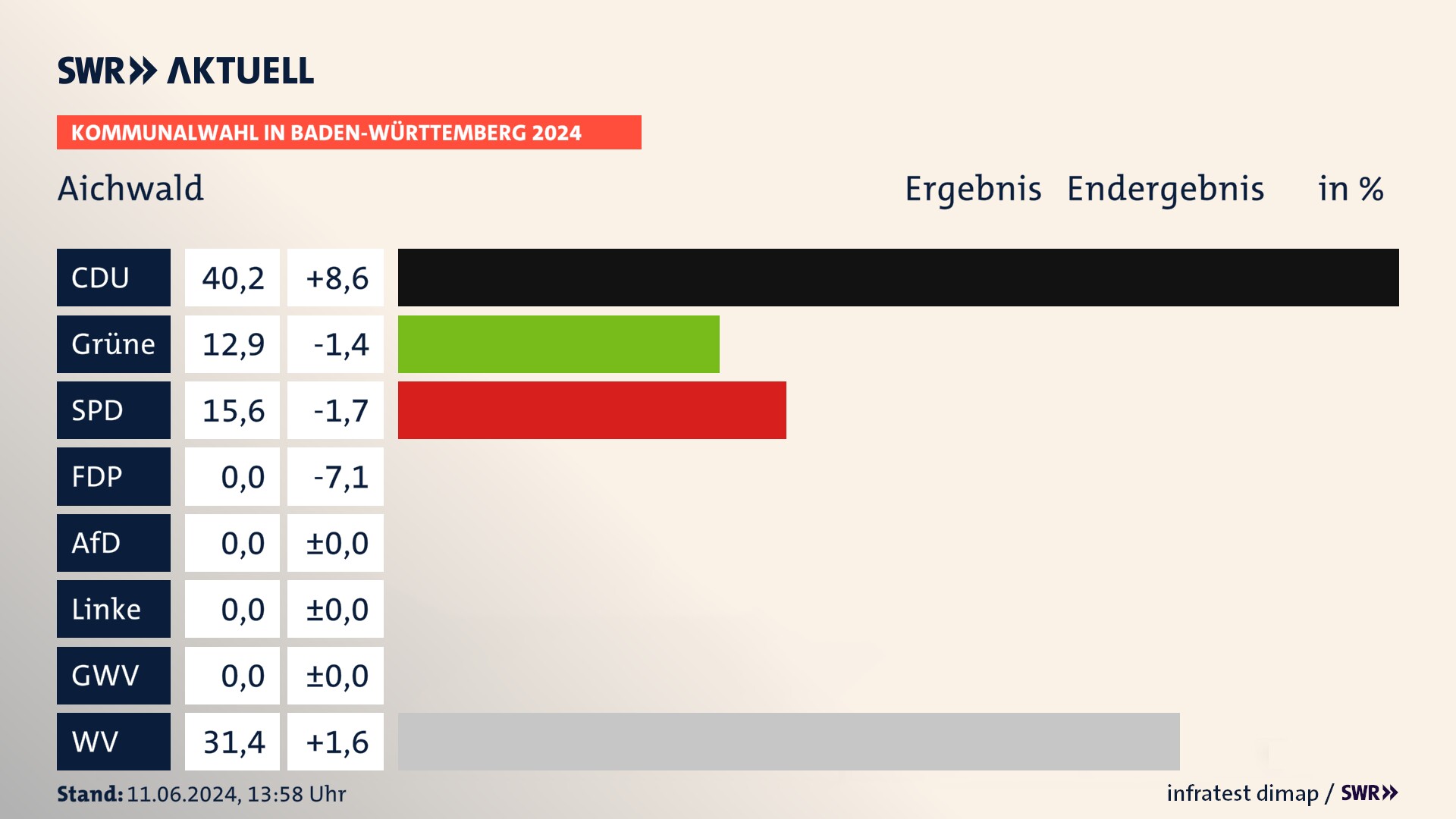 Kommunalwahl 2024 Endergebnis Zweitstimme für Aichwald. In Aichwald erzielt die CDU 40,2 Prozent der gültigen  Stimmen. Die Grünen landen bei 12,9 Prozent. Die SPD erreicht 15,6 Prozent. Die Wählervereinigungen kommen auf 31,4 Prozent.