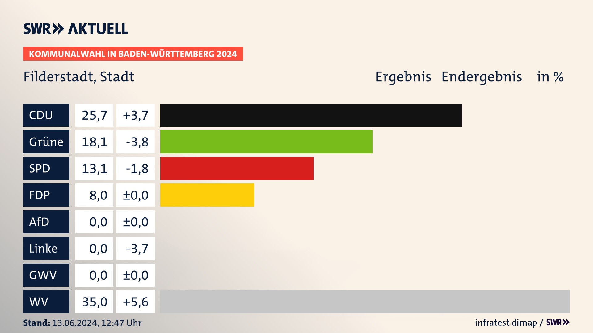 Kommunalwahl 2024 Endergebnis Zweitstimme für Filderstadt. In Filderstadt, Stadt erzielt die CDU 25,7 Prozent der gültigen Stimmen. Die Grünen landen bei 18,1 Prozent. Die SPD erreicht 13,1 Prozent. Die FDP kommt auf 8,0 Prozent. Die Wählervereinigungen landen bei 35,0 Prozent. Kommunalwahl 2024 Endergebnis Zweitstimme für Filderstadt. In Filderstadt, Stadt erzielt die CDU 25,7 Prozent der gültigen Stimmen. Die Grünen landen bei 18,1 Prozent. Die SPD erreicht 13,1 Prozent. Die FDP kommt auf 8,0 Prozent. Die Wählervereinigungen landen bei 35,0 Prozent.
