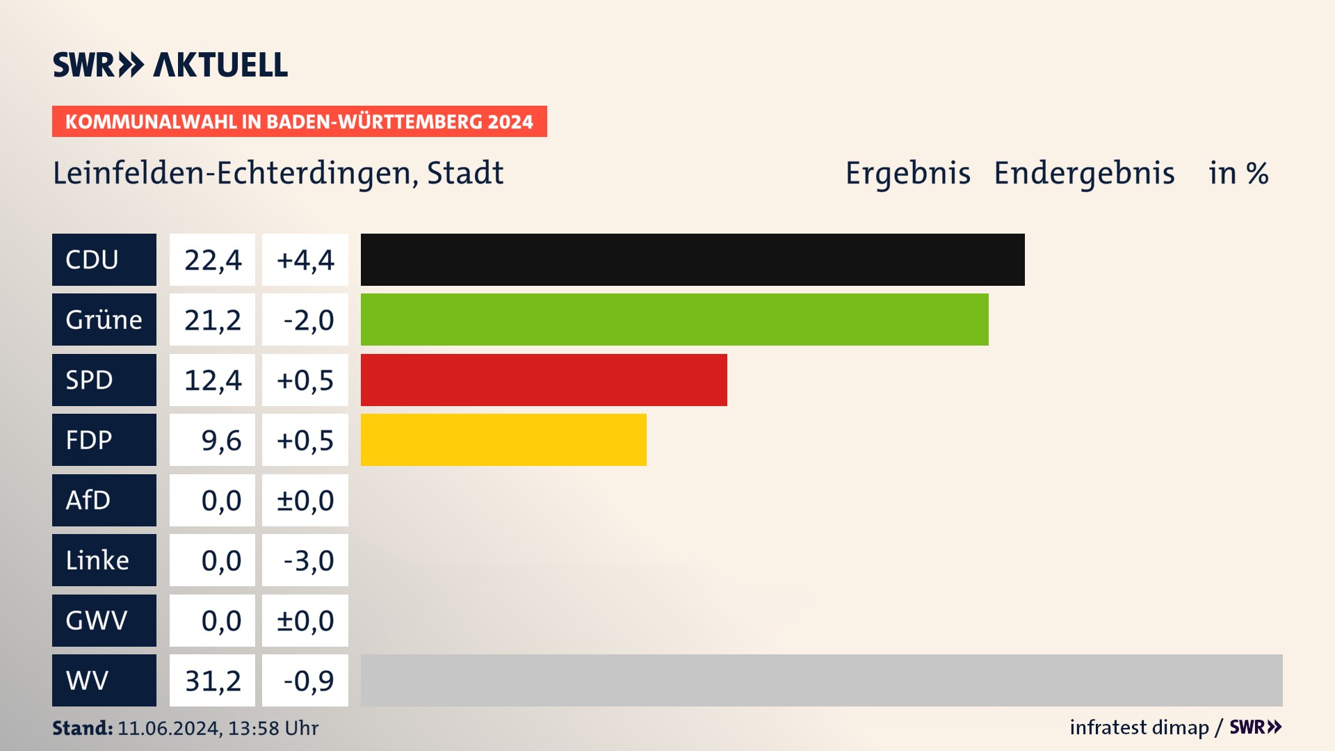 Kommunalwahl 2024 Endergebnis Zweitstimme für Leinfelden-Echterdingen. In Leinfelden-Echterdingen, Stadt erzielt die CDU 22,4 Prozent der gültigen Stimmen. Die Grünen landen bei 21,2 Prozent. Die SPD erreicht 12,4 Prozent. Die FDP kommt auf 9,6 Prozent. Die Wählervereinigungen landen bei 31,2 Prozent. Kommunalwahl 2024 Endergebnis Zweitstimme für Leinfelden-Echterdingen. In Leinfelden-Echterdingen, Stadt erzielt die CDU 22,4 Prozent der gültigen Stimmen. Die Grünen landen bei 21,2 Prozent. Die SPD erreicht 12,4 Prozent. Die FDP kommt auf 9,6 Prozent. Die Wählervereinigungen landen bei 31,2 Prozent.