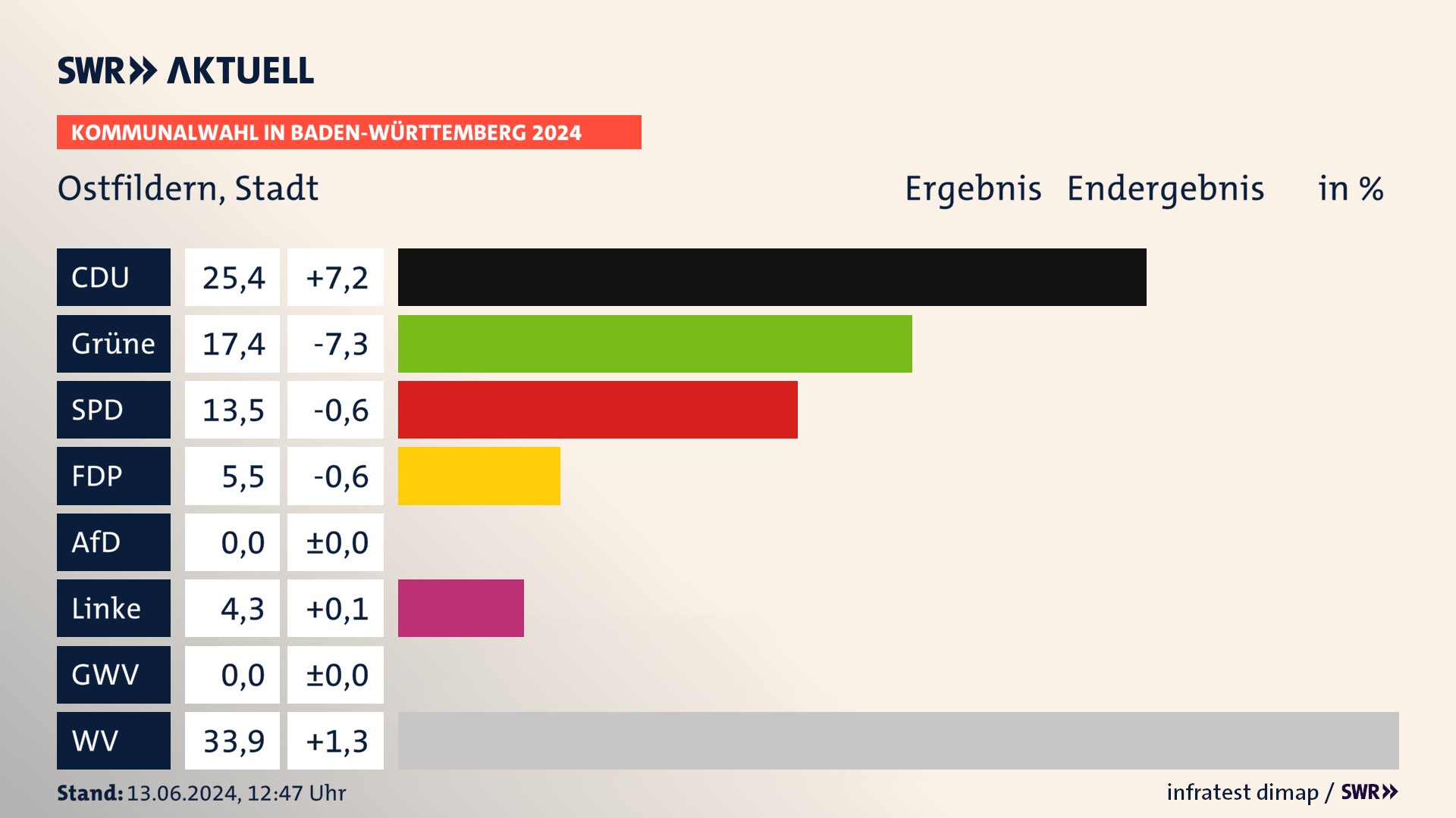 Kommunalwahl 2024 Endergebnis Zweitstimme für Ostfildern. In Ostfildern, Stadt erzielt die CDU 25,4 Prozent der gültigen Stimmen. Die Grünen landen bei 17,4 Prozent. Die SPD erreicht 13,5 Prozent. Die FDP kommt auf 5,5 Prozent. Die Linke landet bei 4,3 Prozent. Die Wählervereinigungen erreichen 33,9 Prozent. Kommunalwahl 2024 Endergebnis Zweitstimme für Ostfildern. In Ostfildern, Stadt erzielt die CDU 25,4 Prozent der gültigen Stimmen. Die Grünen landen bei 17,4 Prozent. Die SPD erreicht 13,5 Prozent. Die FDP kommt auf 5,5 Prozent. Die Linke landet bei 4,3 Prozent. Die Wählervereinigungen erreichen 33,9 Prozent.