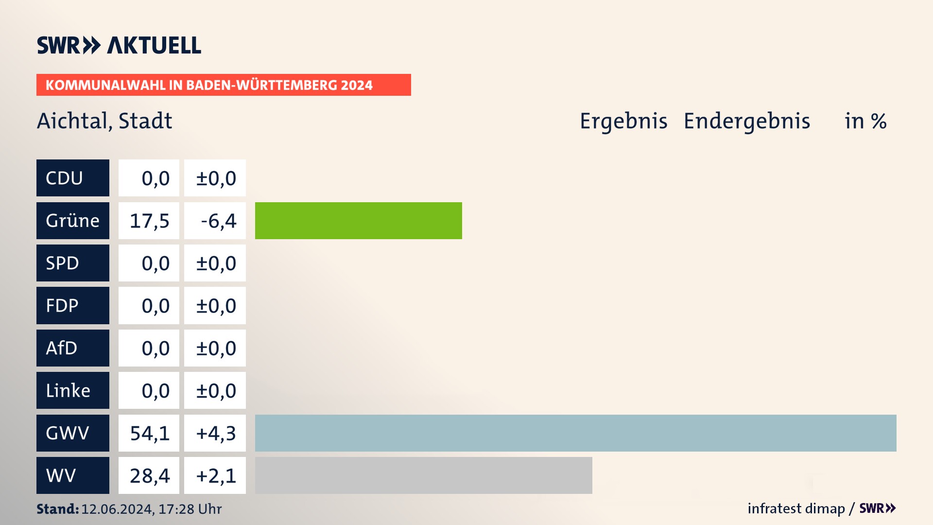 Kommunalwahl 2024 Endergebnis Zweitstimme für Aichtal. In Aichtal, Stadt erzielen die Grünen 17,5 Prozent der gültigen Stimmen. Die Gemeinsame Wahlvorschläge landen bei 54,1 Prozent. Die Wählervereinigungen erreichen 28,4 Prozent. Kommunalwahl 2024 Endergebnis Zweitstimme für Aichtal. In Aichtal, Stadt erzielen die Grünen 17,5 Prozent der gültigen Stimmen. Die Gemeinsame Wahlvorschläge landen bei 54,1 Prozent. Die Wählervereinigungen erreichen 28,4 Prozent.