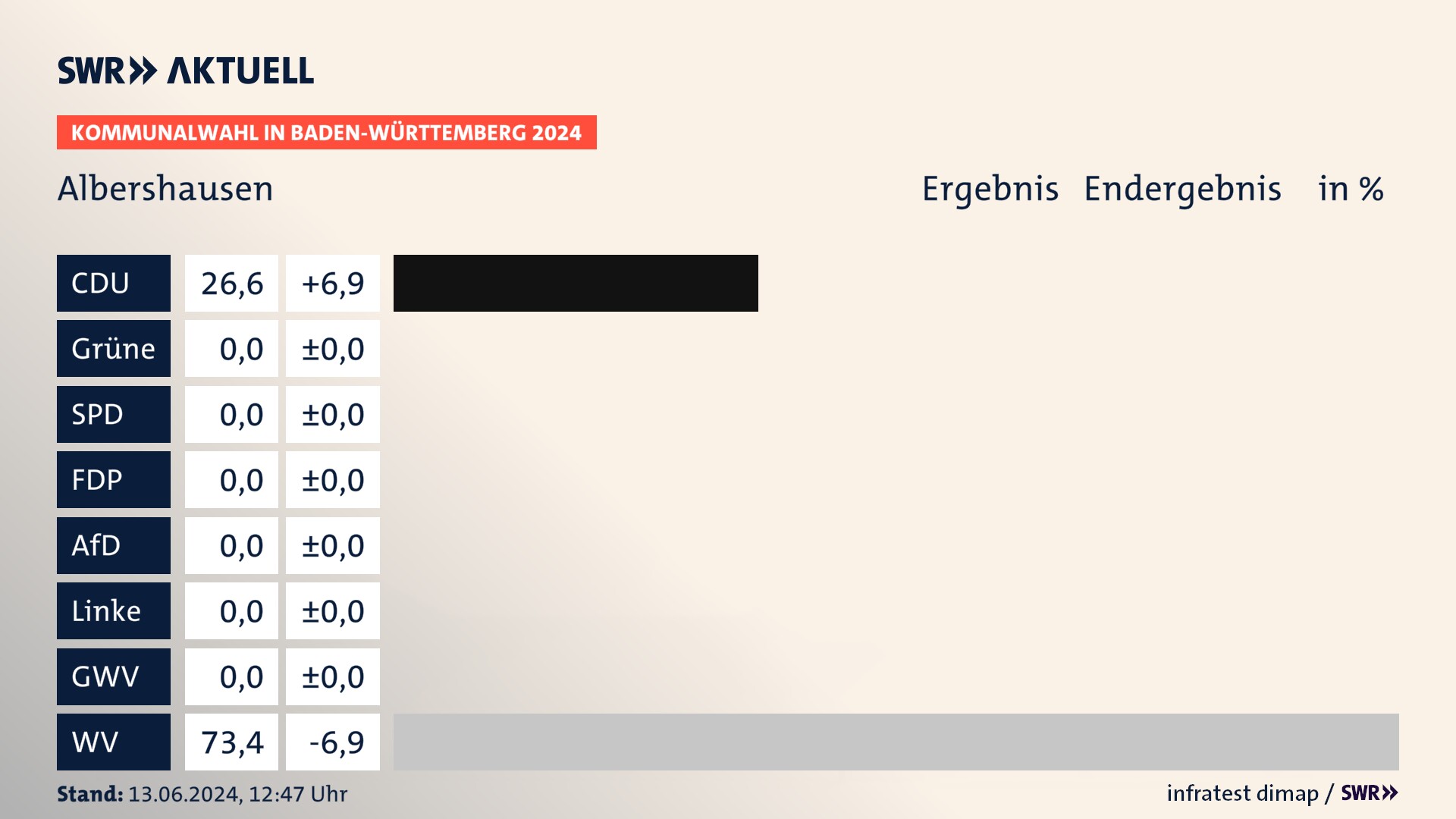 Kommunalwahl 2024 Endergebnis Zweitstimme für Albershausen. In Albershausen erzielt die CDU 26,6 Prozent der gültigen Stimmen. Die Wählervereinigungen landen bei 73,4 Prozent. Kommunalwahl 2024 Endergebnis Zweitstimme für Albershausen. In Albershausen erzielt die CDU 26,6 Prozent der gültigen Stimmen. Die Wählervereinigungen landen bei 73,4 Prozent.