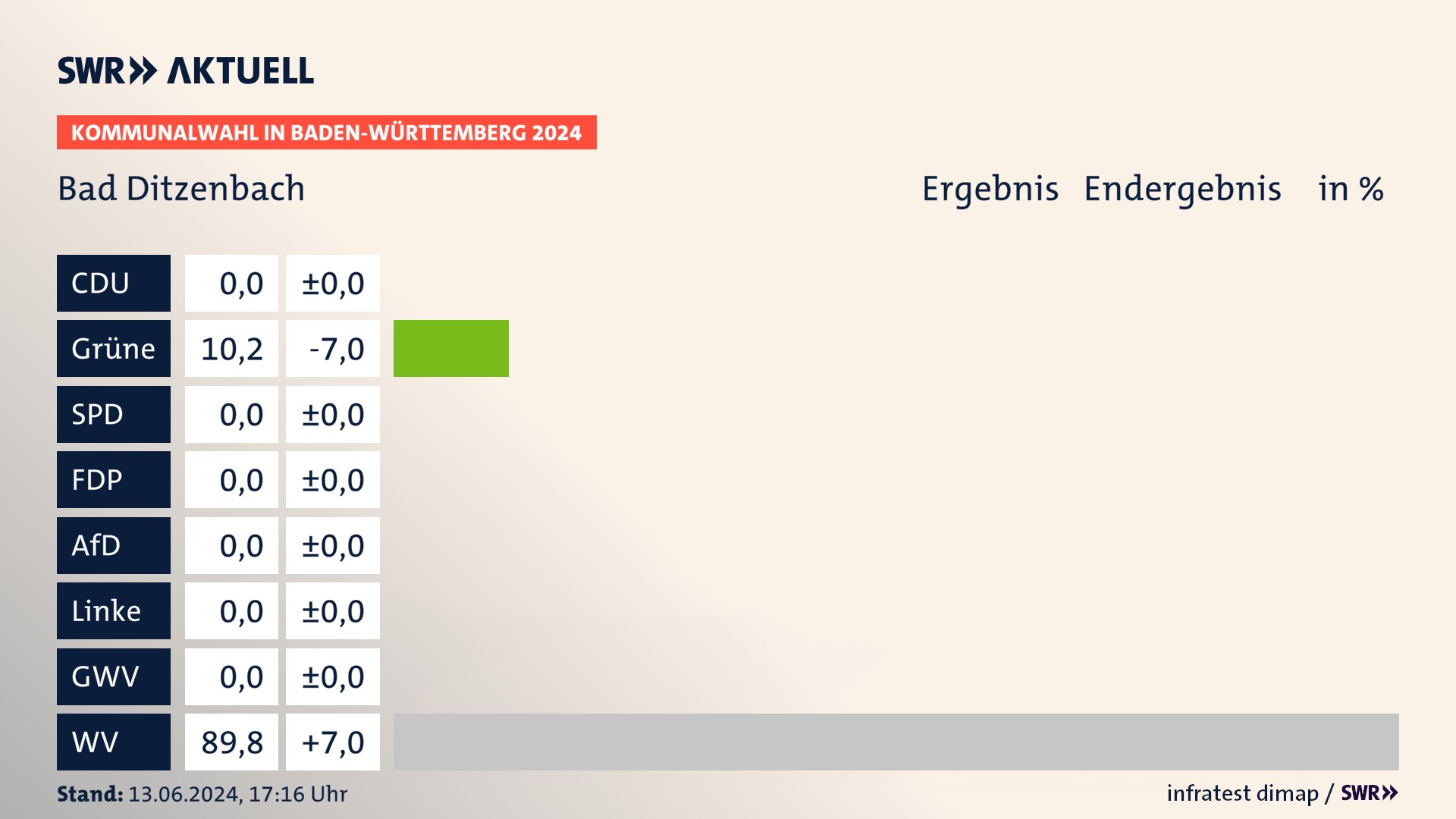Kommunalwahl 2024 Endergebnis Zweitstimme für Bad Ditzenbach. In Bad Ditzenbach erzielen die Grünen 10,2 Prozent der gültigen Stimmen. Die Wählervereinigungen landen bei 89,8 Prozent. Kommunalwahl 2024 Endergebnis Zweitstimme für Bad Ditzenbach. In Bad Ditzenbach erzielen die Grünen 10,2 Prozent der gültigen Stimmen. Die Wählervereinigungen landen bei 89,8 Prozent.