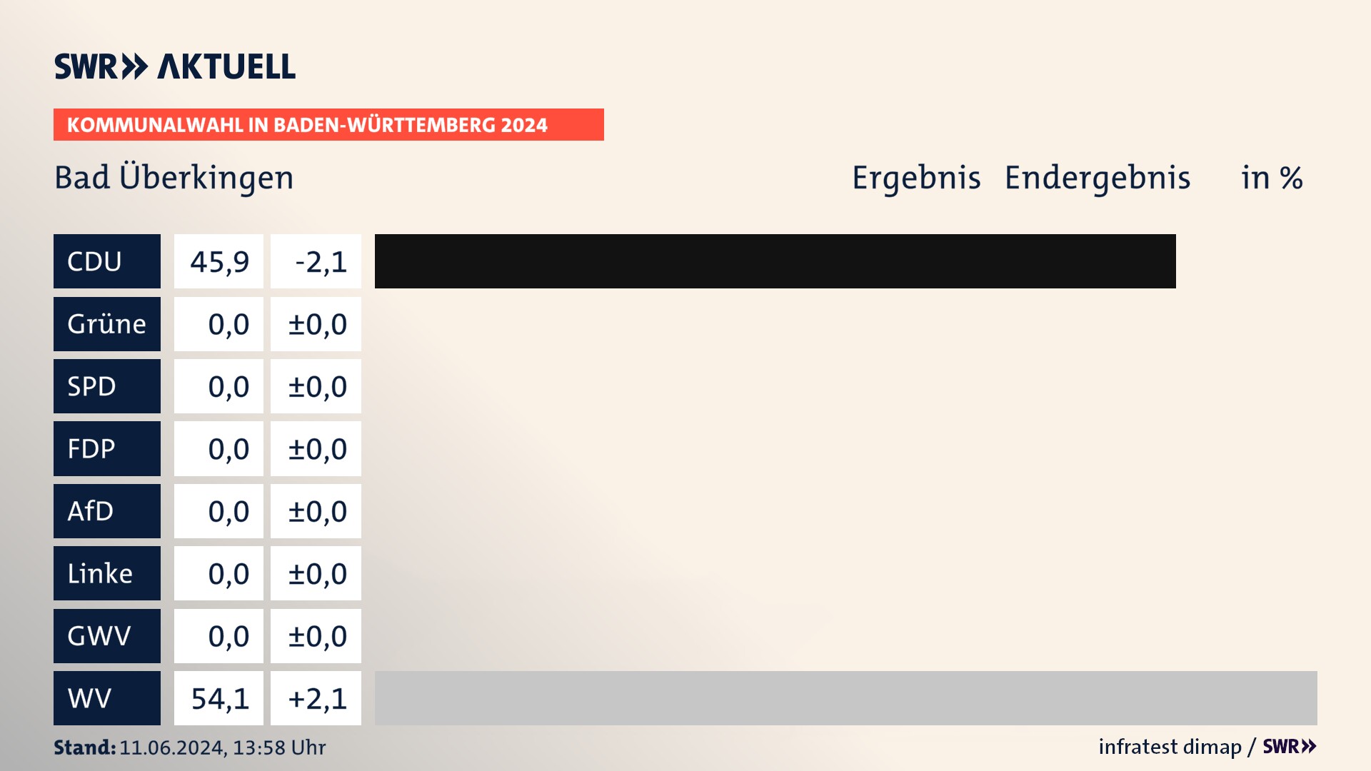 Kommunalwahl 2024 Endergebnis Zweitstimme für Bad Überkingen. In Bad Überkingen erzielt die CDU 45,9 Prozent der gültigen Stimmen. Die Wählervereinigungen landen bei 54,1 Prozent. Kommunalwahl 2024 Endergebnis Zweitstimme für Bad Überkingen. In Bad Überkingen erzielt die CDU 45,9 Prozent der gültigen Stimmen. Die Wählervereinigungen landen bei 54,1 Prozent.