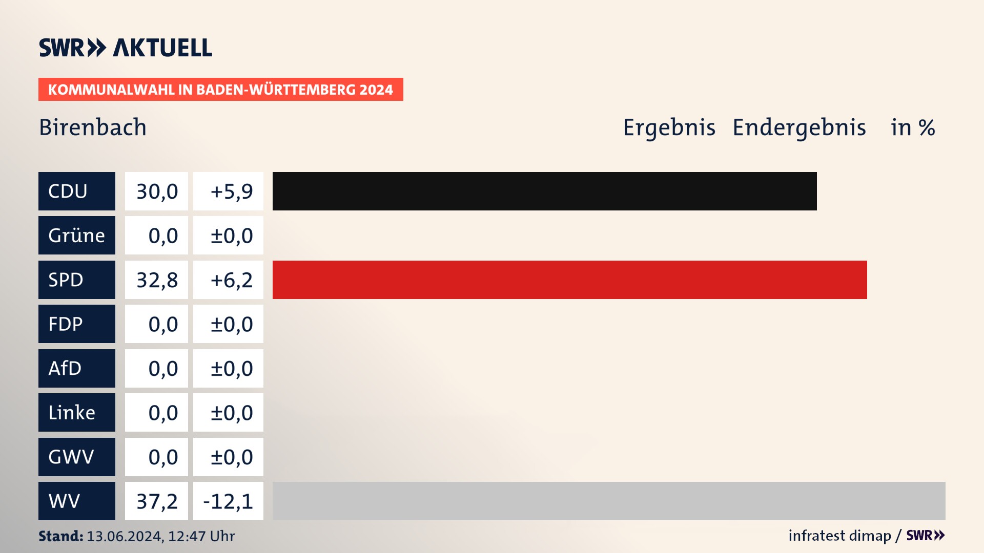 Kommunalwahl 2024 Endergebnis Zweitstimme für Birenbach. In Birenbach erzielt die CDU 30,0 Prozent der gültigen Stimmen. Die SPD landet bei 32,8 Prozent. Die Wählervereinigungen erreichen 37,2 Prozent. Kommunalwahl 2024 Endergebnis Zweitstimme für Birenbach. In Birenbach erzielt die CDU 30,0 Prozent der gültigen Stimmen. Die SPD landet bei 32,8 Prozent. Die Wählervereinigungen erreichen 37,2 Prozent.