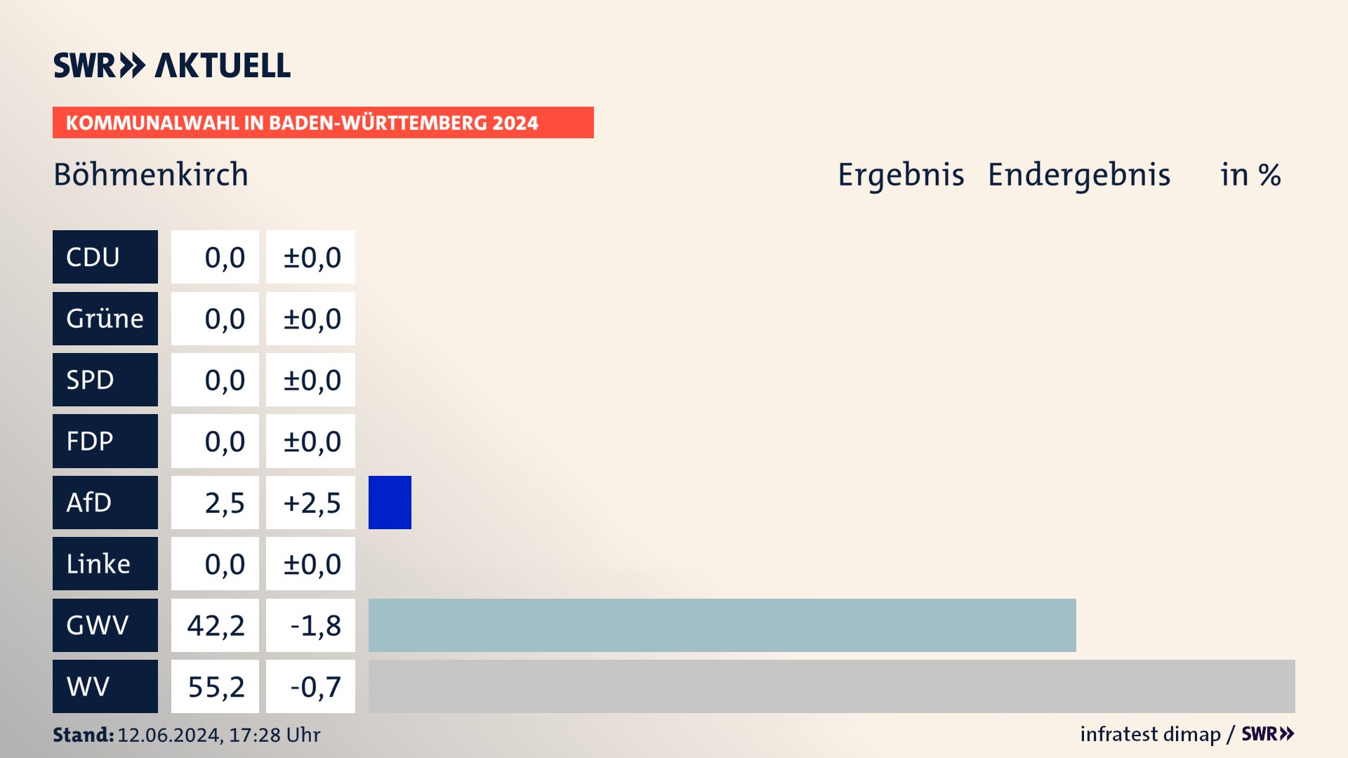 Kommunalwahl 2024 Endergebnis Zweitstimme für Böhmenkirch. In Böhmenkirch erzielt die AfD 2,5 Prozent der gültigen Stimmen. Die Gemeinsame Wahlvorschläge landen bei 42,2 Prozent. Die Wählervereinigungen erreichen 55,2 Prozent. Kommunalwahl 2024 Endergebnis Zweitstimme für Böhmenkirch. In Böhmenkirch erzielt die AfD 2,5 Prozent der gültigen Stimmen. Die Gemeinsame Wahlvorschläge landen bei 42,2 Prozent. Die Wählervereinigungen erreichen 55,2 Prozent.