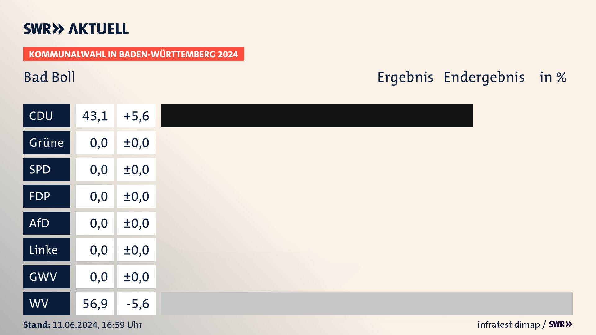 Kommunalwahl 2024 Endergebnis Zweitstimme für Bad Boll. In Bad Boll erzielt die CDU 43,1 Prozent der gültigen Stimmen. Die Wählervereinigungen landen bei 56,9 Prozent. Kommunalwahl 2024 Endergebnis Zweitstimme für Bad Boll. In Bad Boll erzielt die CDU 43,1 Prozent der gültigen Stimmen. Die Wählervereinigungen landen bei 56,9 Prozent.