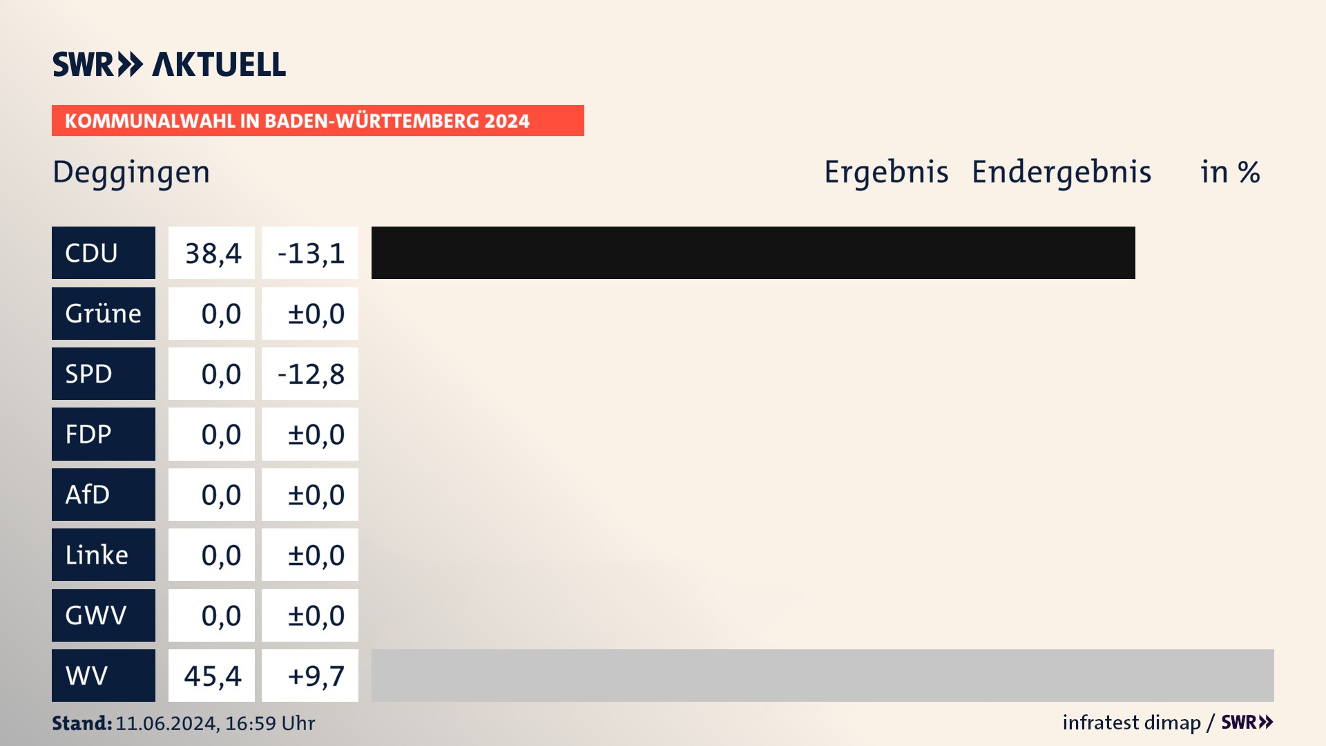 Kommunalwahl 2024 Endergebnis Zweitstimme für Deggingen. In Deggingen erzielt die CDU 38,4 Prozent der gültigen Stimmen. Die Wählervereinigungen landen bei 45,4 Prozent. Kommunalwahl 2024 Endergebnis Zweitstimme für Deggingen. In Deggingen erzielt die CDU 38,4 Prozent der gültigen Stimmen. Die Wählervereinigungen landen bei 45,4 Prozent.
