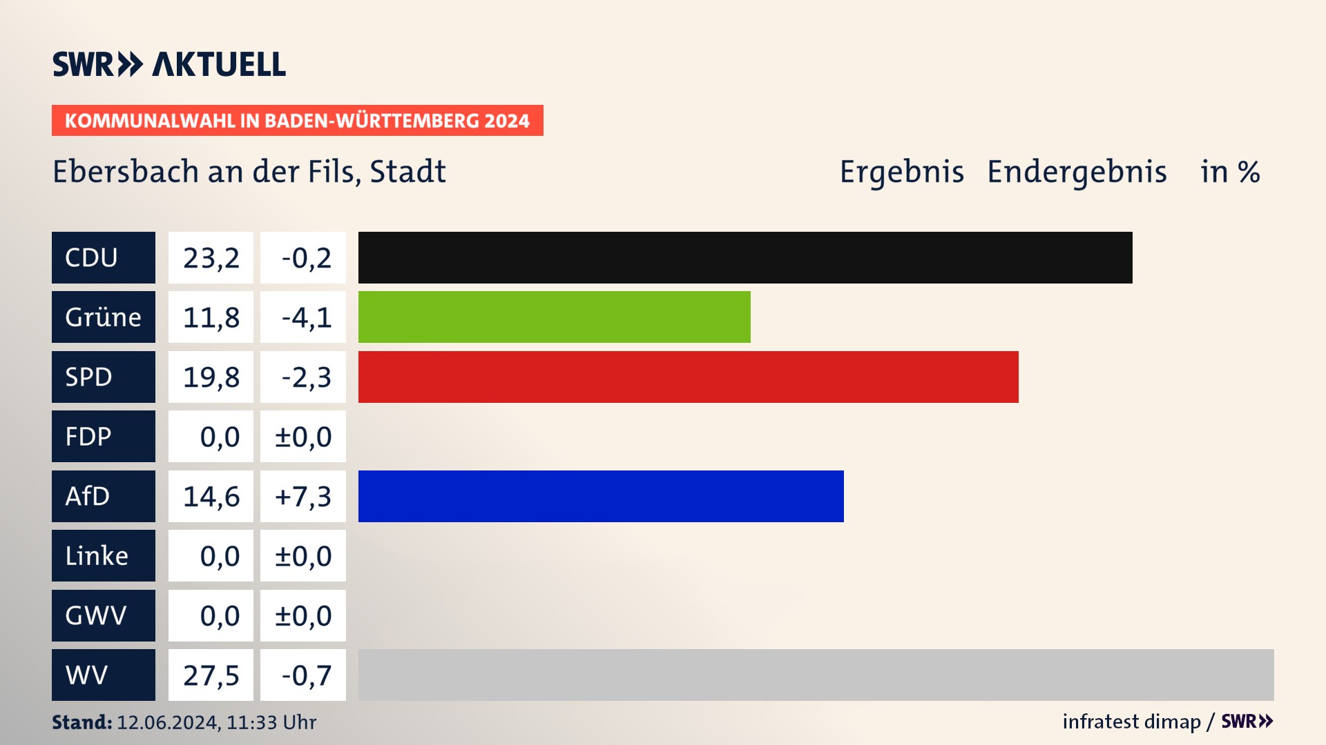 Kommunalwahl 2024 Endergebnis Zweitstimme für Ebersbach an der Fils. In Ebersbach an der Fils, Stadt erzielt die CDU 23,2 Prozent der gültigen Stimmen. Die Grünen landen bei 11,8 Prozent. Die SPD erreicht 19,8 Prozent. Die AfD kommt auf 14,6 Prozent. Die Wählervereinigungen landen bei 27,5 Prozent. Kommunalwahl 2024 Endergebnis Zweitstimme für Ebersbach an der Fils. In Ebersbach an der Fils, Stadt erzielt die CDU 23,2 Prozent der gültigen Stimmen. Die Grünen landen bei 11,8 Prozent. Die SPD erreicht 19,8 Prozent. Die AfD kommt auf 14,6 Prozent. Die Wählervereinigungen landen bei 27,5 Prozent.