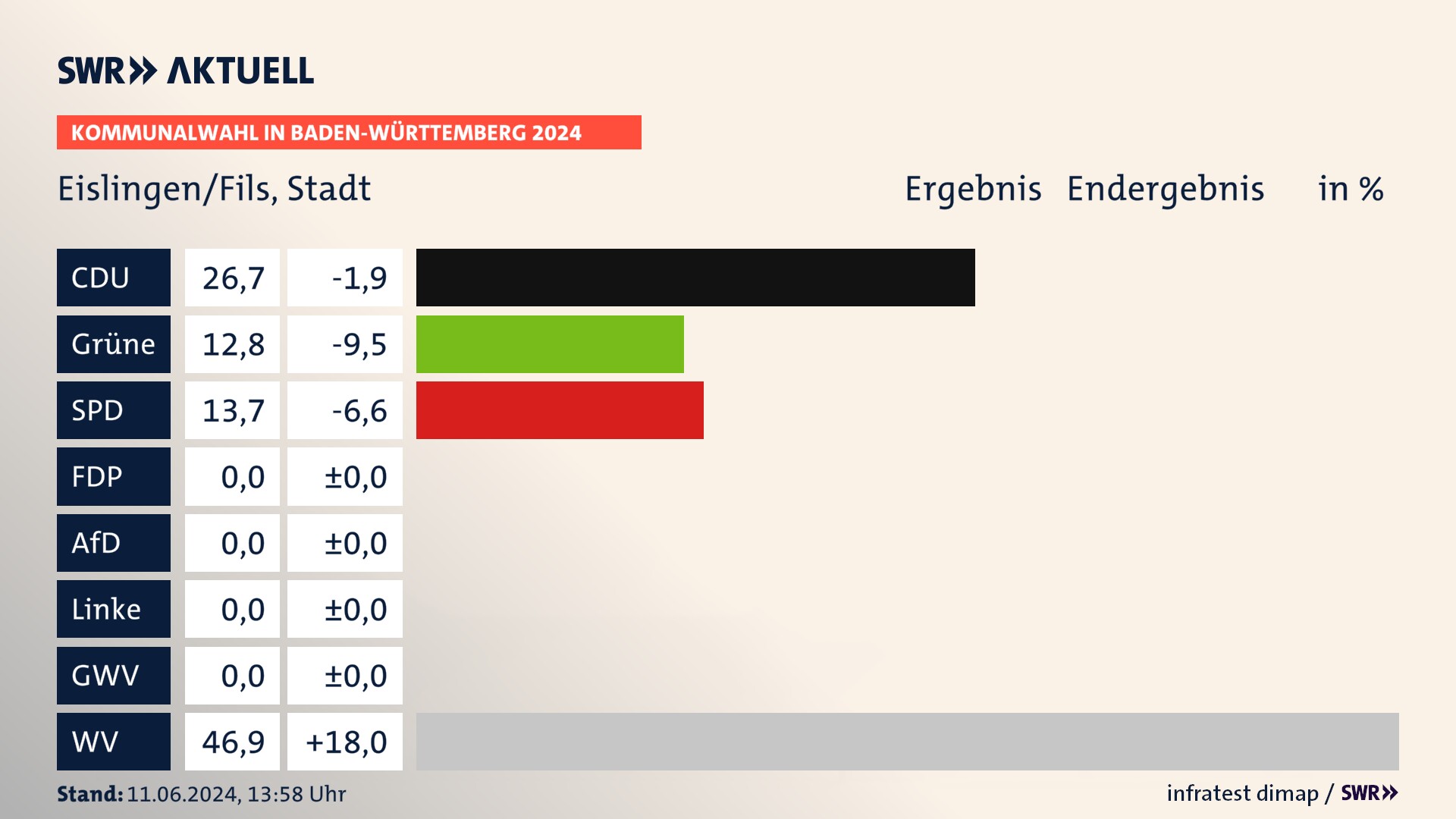 Kommunalwahl 2024 Endergebnis Zweitstimme für Eislingen/Fils. In Eislingen/Fils, Stadt erzielt die CDU 26,7 Prozent der gültigen Stimmen. Die Grünen landen bei 12,8 Prozent. Die SPD erreicht 13,7 Prozent. Die Wählervereinigungen kommen auf 46,9 Prozent. Kommunalwahl 2024 Endergebnis Zweitstimme für Eislingen/Fils. In Eislingen/Fils, Stadt erzielt die CDU 26,7 Prozent der gültigen Stimmen. Die Grünen landen bei 12,8 Prozent. Die SPD erreicht 13,7 Prozent. Die Wählervereinigungen kommen auf 46,9 Prozent.