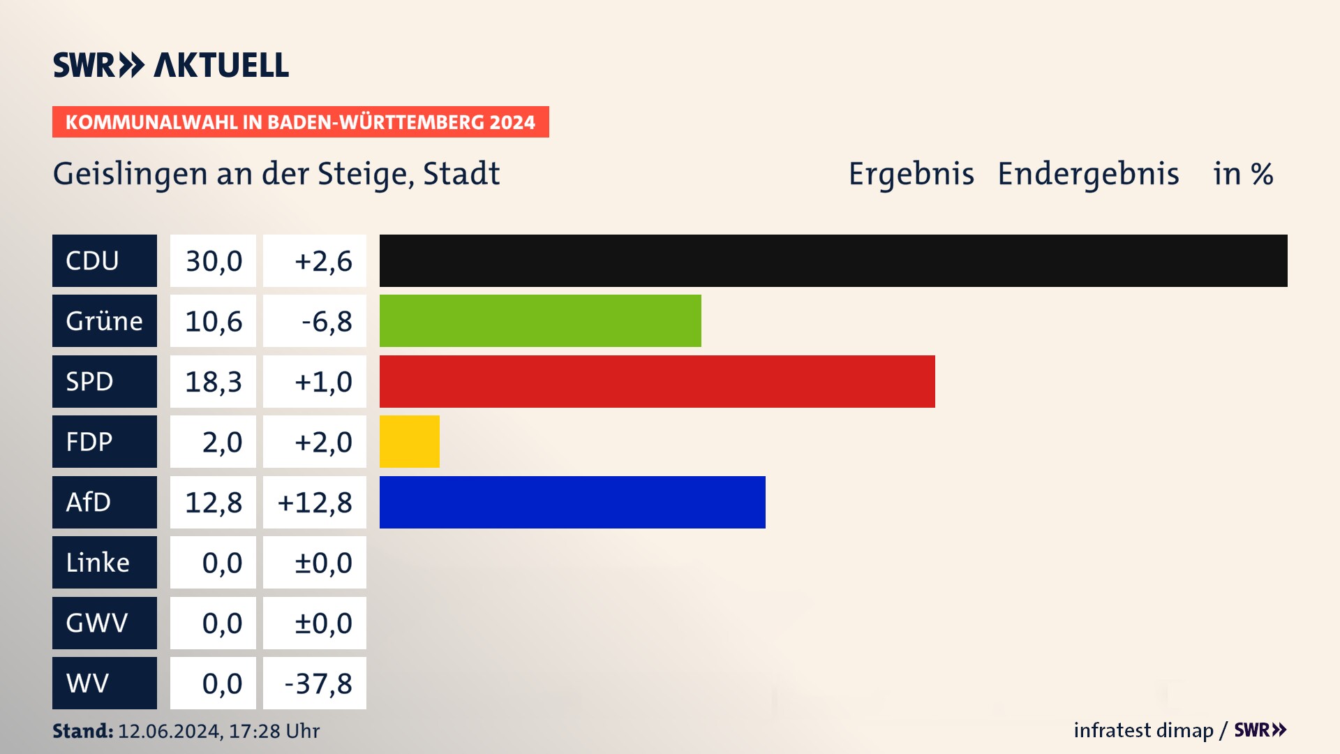 Kommunalwahl 2024 Endergebnis Zweitstimme für Geislingen an der Steige. In Geislingen an der Steige, Stadt erzielt die CDU 30,0 Prozent der gültigen Stimmen. Die Grünen landen bei 10,6 Prozent. Die SPD erreicht 18,3 Prozent. Die FDP kommt auf 2,0 Prozent. Die AfD landet bei 12,8 Prozent. Kommunalwahl 2024 Endergebnis Zweitstimme für Geislingen an der Steige. In Geislingen an der Steige, Stadt erzielt die CDU 30,0 Prozent der gültigen Stimmen. Die Grünen landen bei 10,6 Prozent. Die SPD erreicht 18,3 Prozent. Die FDP kommt auf 2,0 Prozent. Die AfD landet bei 12,8 Prozent.
