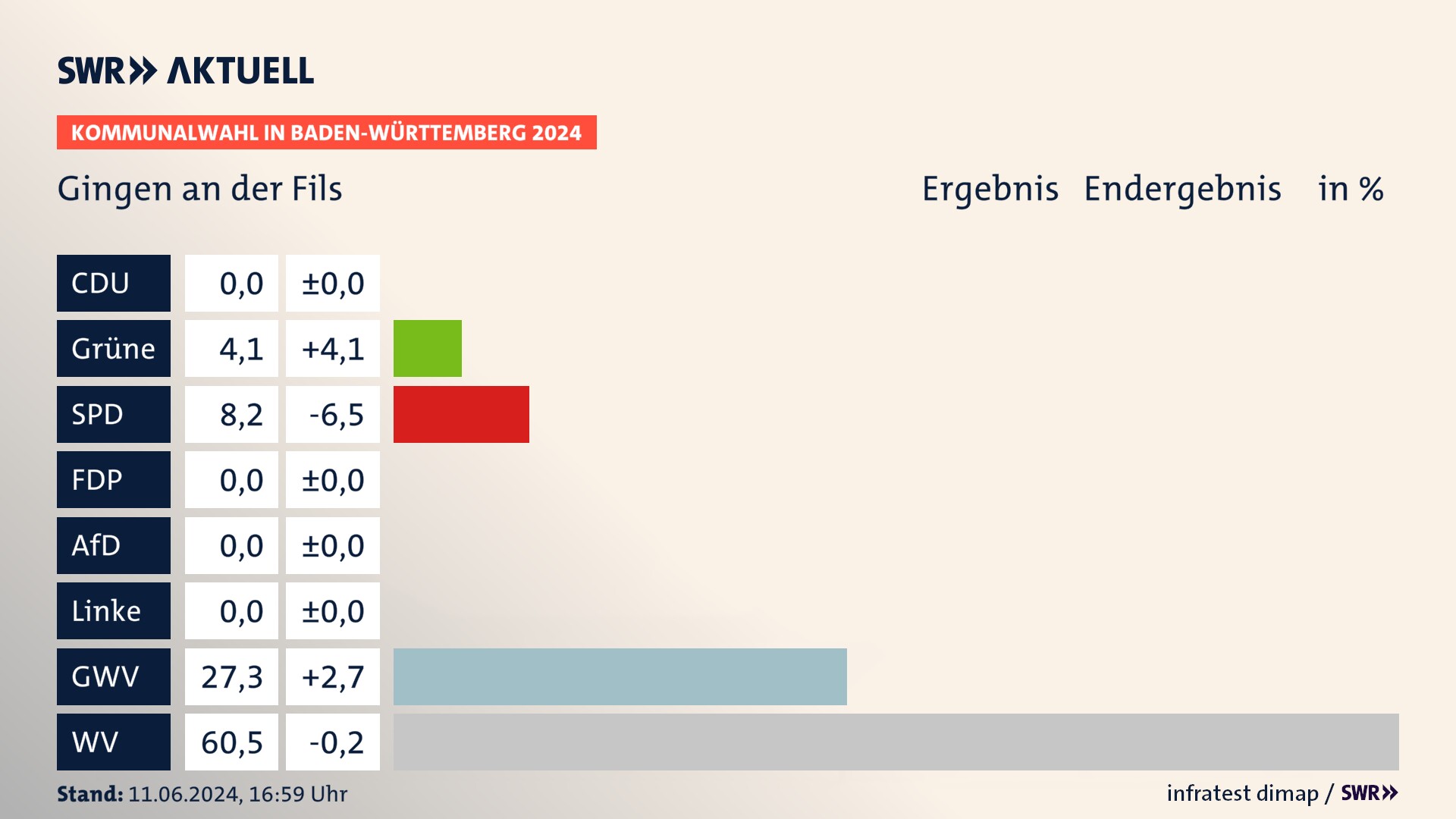 Kommunalwahl 2024 Endergebnis Zweitstimme für Gingen an der Fils. In Gingen an der Fils erzielen die Grünen 4,1 Prozent der gültigen Stimmen. Die SPD landet bei 8,2 Prozent. Die Gemeinsame Wahlvorschläge erreichen 27,3 Prozent. Die Wählervereinigungen kommen auf 60,5 Prozent. Kommunalwahl 2024 Endergebnis Zweitstimme für Gingen an der Fils. In Gingen an der Fils erzielen die Grünen 4,1 Prozent der gültigen Stimmen. Die SPD landet bei 8,2 Prozent. Die Gemeinsame Wahlvorschläge erreichen 27,3 Prozent. Die Wählervereinigungen kommen auf 60,5 Prozent.