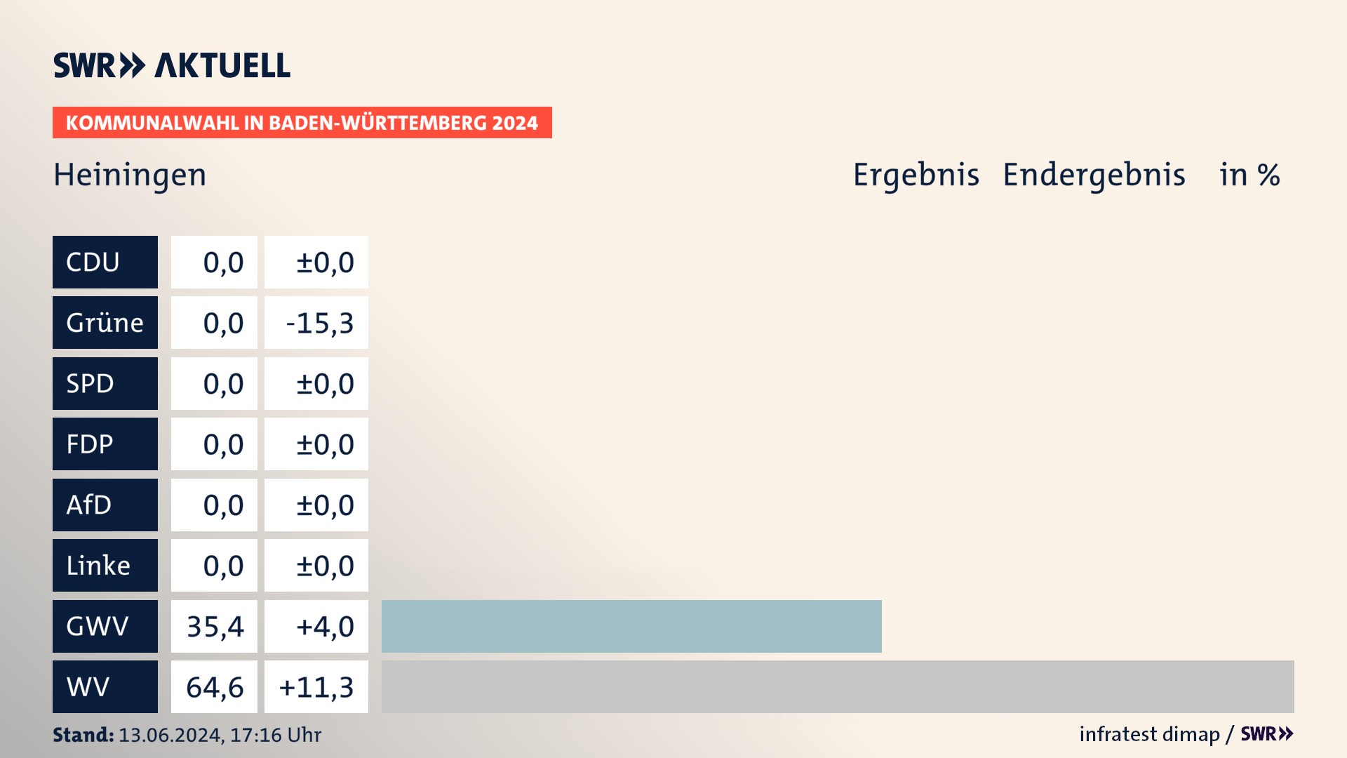 Kommunalwahl 2024 Endergebnis Zweitstimme für Heiningen. In Heiningen erzielen die Gemeinsame Wahlvorschläge 35,4 Prozent der gültigen Stimmen. Die Wählervereinigungen landen bei 64,6 Prozent. Kommunalwahl 2024 Endergebnis Zweitstimme für Heiningen. In Heiningen erzielen die Gemeinsame Wahlvorschläge 35,4 Prozent der gültigen Stimmen. Die Wählervereinigungen landen bei 64,6 Prozent.