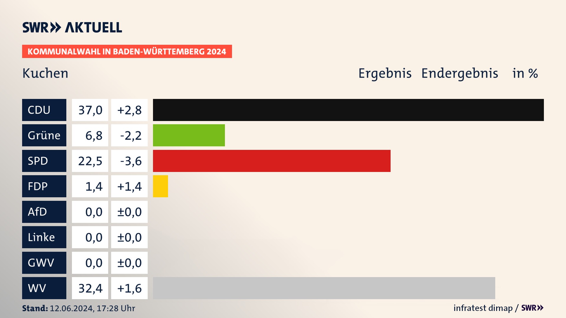 Kommunalwahl 2024 Endergebnis Zweitstimme für Kuchen. In Kuchen erzielt die CDU 37,0 Prozent der gültigen Stimmen. Die Grünen landen bei 6,8 Prozent. Die SPD erreicht 22,5 Prozent. Die FDP kommt auf 1,4 Prozent. Die Wählervereinigungen landen bei 32,4 Prozent. Kommunalwahl 2024 Endergebnis Zweitstimme für Kuchen. In Kuchen erzielt die CDU 37,0 Prozent der gültigen Stimmen. Die Grünen landen bei 6,8 Prozent. Die SPD erreicht 22,5 Prozent. Die FDP kommt auf 1,4 Prozent. Die Wählervereinigungen landen bei 32,4 Prozent.