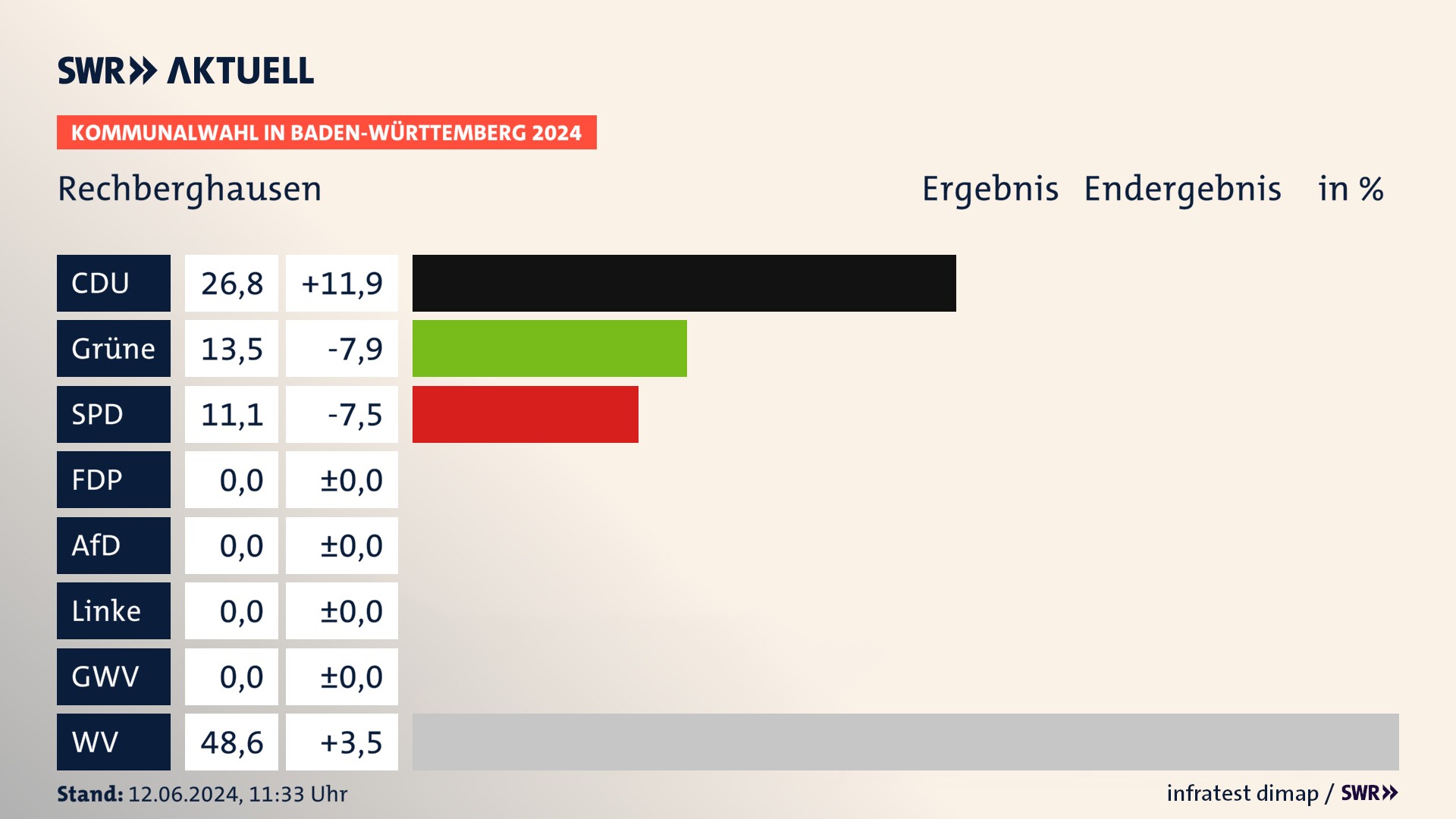 Kommunalwahl 2024 Endergebnis Zweitstimme für Rechberghausen. In Rechberghausen erzielt die CDU 26,8 Prozent der gültigen Stimmen. Die Grünen landen bei 13,5 Prozent. Die SPD erreicht 11,1 Prozent. Die Wählervereinigungen kommen auf 48,6 Prozent. Kommunalwahl 2024 Endergebnis Zweitstimme für Rechberghausen. In Rechberghausen erzielt die CDU 26,8 Prozent der gültigen Stimmen. Die Grünen landen bei 13,5 Prozent. Die SPD erreicht 11,1 Prozent. Die Wählervereinigungen kommen auf 48,6 Prozent.