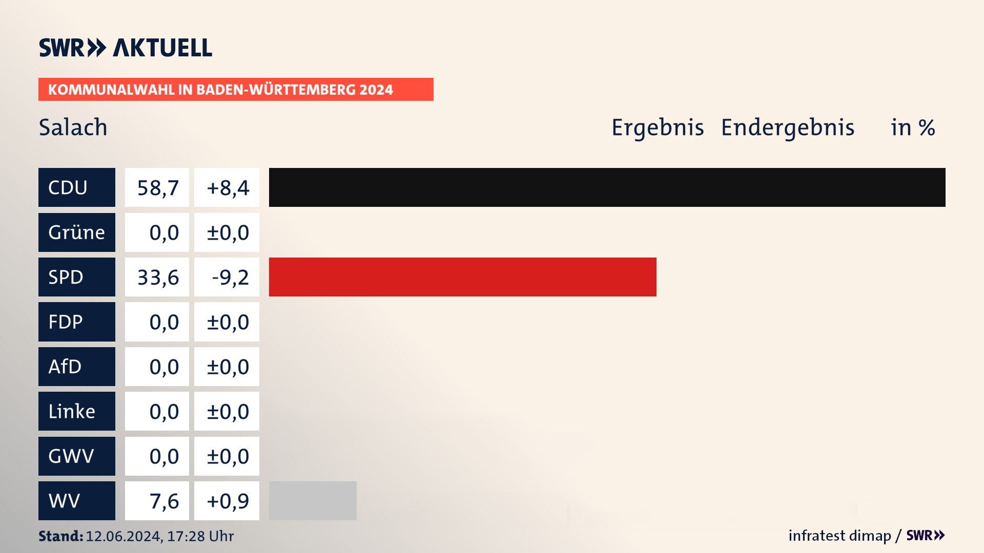 Kommunalwahl 2024 Endergebnis Zweitstimme für Salach. In Salach erzielt die CDU 58,7 Prozent der gültigen Stimmen. Die SPD landet bei 33,6 Prozent. Die Wählervereinigungen erreichen 7,6 Prozent. Kommunalwahl 2024 Endergebnis Zweitstimme für Salach. In Salach erzielt die CDU 58,7 Prozent der gültigen Stimmen. Die SPD landet bei 33,6 Prozent. Die Wählervereinigungen erreichen 7,6 Prozent.