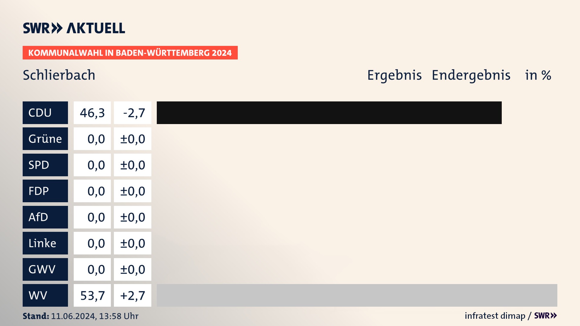 Kommunalwahl 2024 Endergebnis Zweitstimme für Schlierbach. In Schlierbach erzielt die CDU 46,3 Prozent der gültigen Stimmen. Die Wählervereinigungen landen bei 53,7 Prozent. Kommunalwahl 2024 Endergebnis Zweitstimme für Schlierbach. In Schlierbach erzielt die CDU 46,3 Prozent der gültigen Stimmen. Die Wählervereinigungen landen bei 53,7 Prozent.