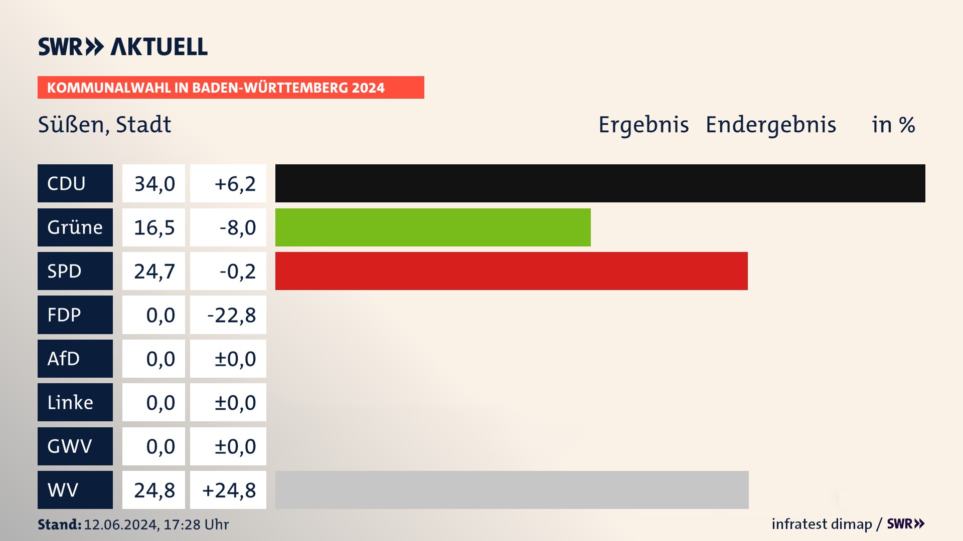 Kommunalwahl 2024 Endergebnis Zweitstimme für Süßen. In Süßen, Stadt erzielt die CDU 34,0 Prozent der gültigen Stimmen. Die Grünen landen bei 16,5 Prozent. Die SPD erreicht 24,7 Prozent. Die Wählervereinigungen kommen auf 24,8 Prozent. Kommunalwahl 2024 Endergebnis Zweitstimme für Süßen. In Süßen, Stadt erzielt die CDU 34,0 Prozent der gültigen Stimmen. Die Grünen landen bei 16,5 Prozent. Die SPD erreicht 24,7 Prozent. Die Wählervereinigungen kommen auf 24,8 Prozent.