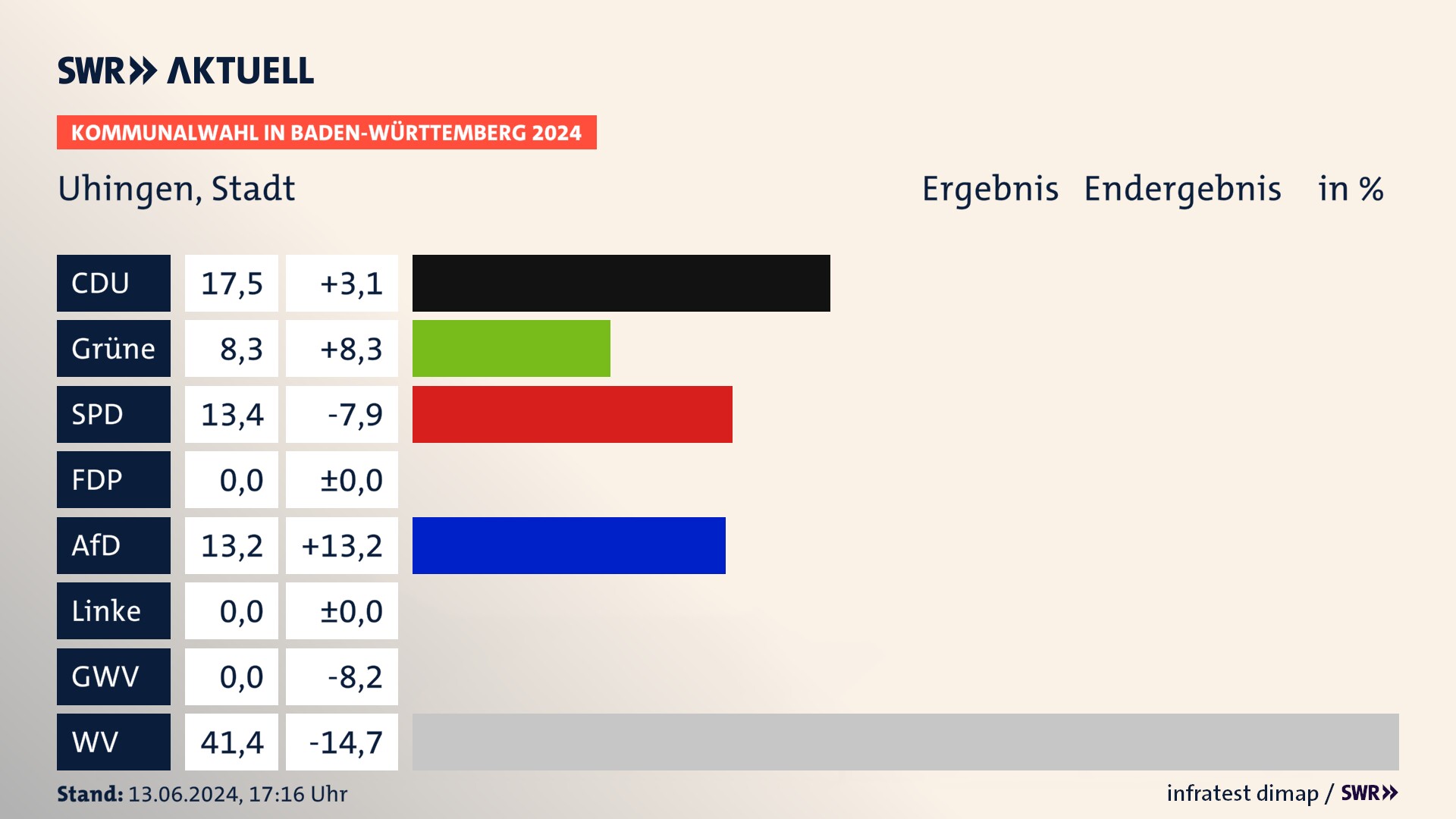 Kommunalwahl 2024 Endergebnis Zweitstimme für Uhingen. In Uhingen, Stadt erzielt die CDU 17,5 Prozent der gültigen Stimmen. Die Grünen landen bei 8,3 Prozent. Die SPD erreicht 13,4 Prozent. Die AfD kommt auf 13,2 Prozent. Die Wählervereinigungen landen bei 41,4 Prozent. Kommunalwahl 2024 Endergebnis Zweitstimme für Uhingen. In Uhingen, Stadt erzielt die CDU 17,5 Prozent der gültigen Stimmen. Die Grünen landen bei 8,3 Prozent. Die SPD erreicht 13,4 Prozent. Die AfD kommt auf 13,2 Prozent. Die Wählervereinigungen landen bei 41,4 Prozent.