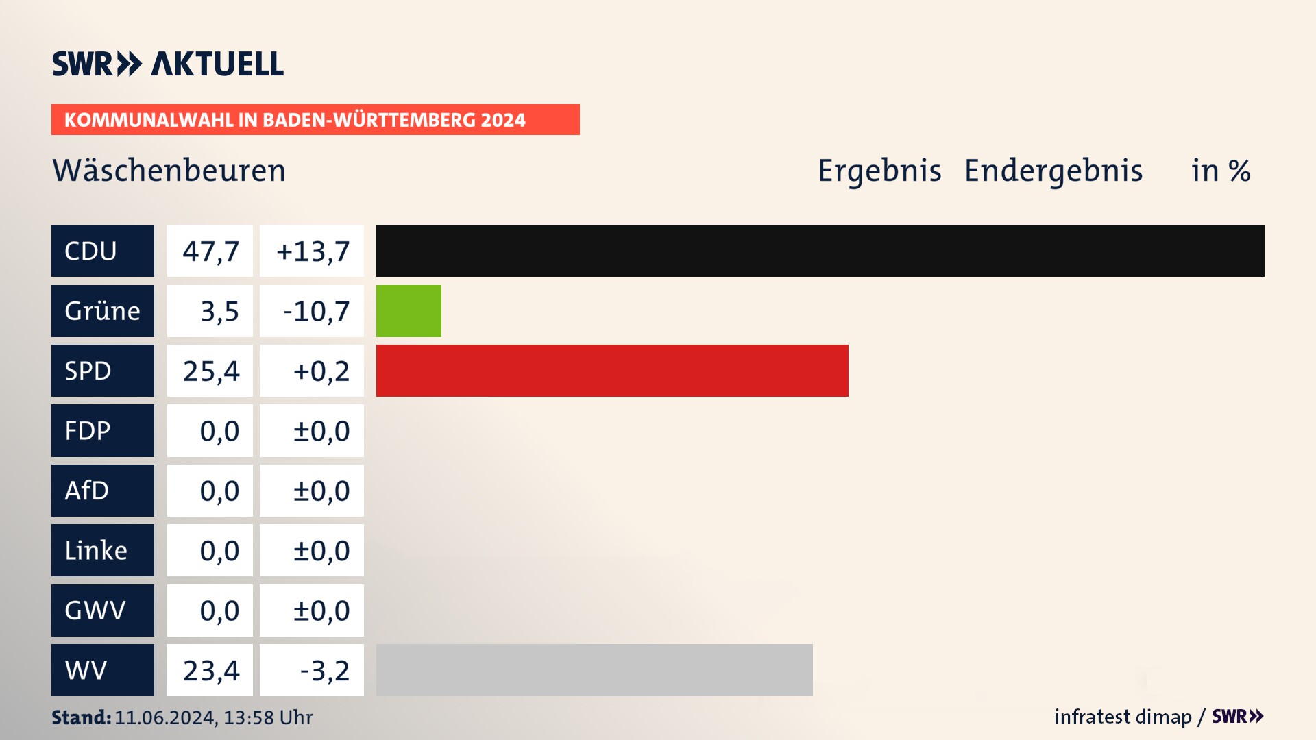 Kommunalwahl 2024 Endergebnis Zweitstimme für Wäschenbeuren. In Wäschenbeuren erzielt die CDU 47,7 Prozent der gültigen Stimmen. Die Grünen landen bei 3,5 Prozent. Die SPD erreicht 25,4 Prozent. Die Wählervereinigungen kommen auf 23,4 Prozent. Kommunalwahl 2024 Endergebnis Zweitstimme für Wäschenbeuren. In Wäschenbeuren erzielt die CDU 47,7 Prozent der gültigen Stimmen. Die Grünen landen bei 3,5 Prozent. Die SPD erreicht 25,4 Prozent. Die Wählervereinigungen kommen auf 23,4 Prozent.